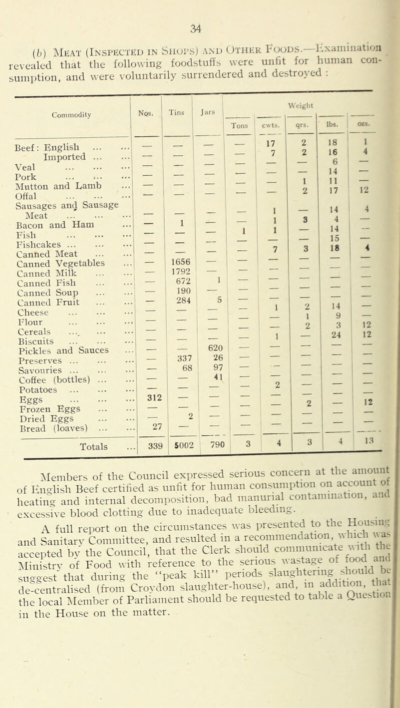 (b) Meat (Inspected in Shops) and Other Foods. Fxainination revealed that the following foodstuffs were unfit for human con- sumption, and were \ oluntarily surrendered and destroyed : Commodity j Nqs. Tins ^ Jars 1 Weight 1- 1 Tons c«ts. qrs. lbs. Beef: English 1 — — i — 1 — , 17 I 2 18 Imported | — — 1 — 1 7 6 Veal — — 1 Pork — — — ! ISIutton and Lamb ...j — — — 1 —— 17 Offal 1 1 — — — Sausages and Sausage ' 1 1 14 Meat — 4 Bacon and Ham 1 •— — 1 1 1 14 Fish 1 z Fishcakes — — 3 1-8 Canned Meat — — — Canned Vegetables — 1656 — Canned Milk — 1792 — Canned Fish — 672 I — Canned Soup — 190 — Canned Fruit — 284 5 2 14 Cheese — ) 9 Flour — 1 — 3 Cereals 1 1 1 — 1 24 Biscuits 1 Pickles and Sauces — — 620 — Preserves ... 337 26 — Savouries 1 68 97 — ' Coffee (bottles) ... — 41 o Potatoes 1 — Eggs 1 312 — — 2 Frozen Eggs — — Dried Eggs — 1 2 — Bread (loaves) ... 27 — J Totals } 339 5002 790 3 4 3 1 4 ozs. 1 4 12 4 4 12 12 12 13 Members of the Council expressed serious concern at the amount of Fhiolish Beef certified as unfit for human consumption on account ot heating and internal decomposition, bad manurial contamination, and excessive blood clotting due to inadequate bleeding. A full report on the circumstances was presented to the Housing and Sanitarv Committee, and resulted in a recommendation, which nas accepted bv the Council, that the Clerk should ‘ j Jliiiistrv of Food uith reference to the serious wastage of food and suggest'that during the peak kill” I'f “d* ^ de-centralised (from Crovdon slaughter-house), and, in addition, tha the local (Member of Parliament should be requested to table a Question in the House on the matter.