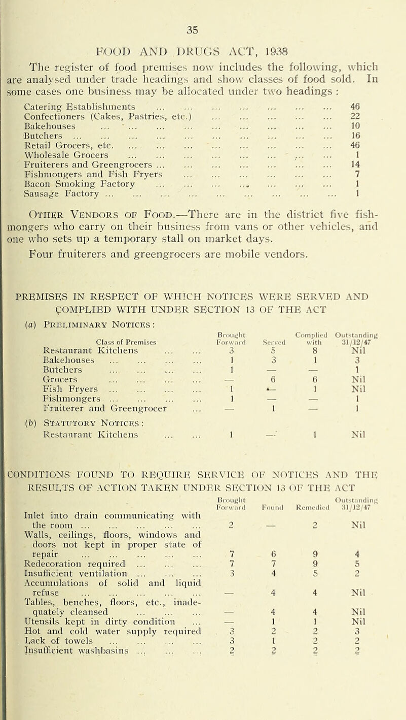 I'OUIJ AND DRUCDS ACT, 1938 Tlie register of food jjremises now includes the following, which are analysed under trade headings and show classes of food sold. In some cases one business may be allocated under two headings : Catering Establishments 46 Confectioners (Cakes, Pastries, etc.) 22 Bakehouses ... ' 10 Butchers 16 Retail Grocers, etc 46 Wholesale Grocers 1 F'ruiterers and Greengrocers 14 Fishmongers and Fisli F'ryers 7 Bacon Smoking Factory 1 Sausage Factory 1 Other Vendors of Food.—There arc in the district five fish- mongers who carry on their business from vans or other vehicles, and one who sets up a temporary stall on market days. Four fruiterers and greengrocers are mobile vendors. PREMISES IN RESPECT OF WHICH NOTICES WERE SERVED AND COMPEIED WITH UNDER SECTION 13 OF THE ACT (a) Prei.iminaky Notices : Class of Premises Broui'ht Forward Served Complied with Outstondln^* 31/12'47 Restaurant Kitchens 3 5 8 Nil Bakehouses 1 3 1 3 Butchers 1 — — 1 Grocers — 6 6 Nil Fish Fryers ... 1 4— 1 Nil Fishmongers 1 — — 1 Fruiterer and Greengrocer — 1 — 1 (b) vStatutory Notices: Restaurant Kitchens 1 1 Nil CONDITIONS I'OUNI) TO REOUIRE SERVICE; OF NOTICIvS AND THE KEvSULTvS OP ACTION TAKP:N UNDI-.R vSI-:CTK)N 13 ( H' T1 f; act ()iitNt:iiidin^ Inlet into drain communicating witli l’'or ward F.niml KL'incdi.d ;U J2,47 the room Walls, ceilings, floors, windows and doors not kept in proper state of 2 2 Nil repair 7 6 9 4 Redecoration recpiired 7 7 9 5 Insufficient ventilation .Accumulations of solid and liquid 3 4 5 2 refuse Tables, benches, floors, etc., inade- — 4 4 Nil quately cleansed — 4 4 Nil Utensils kept in dirty condition — 1 1 Nil Hot and cold water supply required 3 2 2 3 Lack of towels ... ... 3 1 2 2 Insufficient washbasins 2 2 2 2