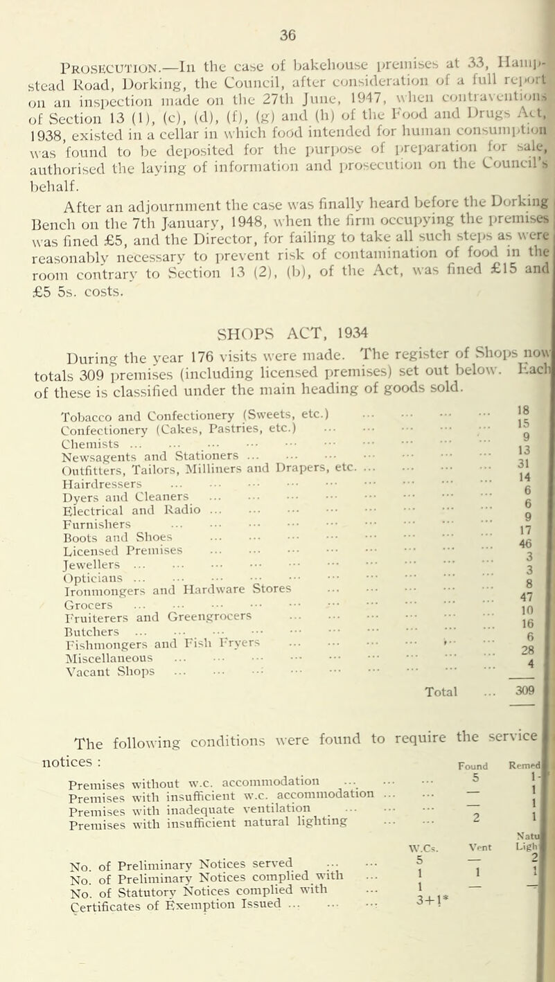Prosecution.—In the case of l)akeliouse premises at 33, llaini»- stead Road, Dorking, the Council, after consideration of a full report (;n an inspection made on the 27th June, 1917, \\hen contia\ention.-> of Section 13 (1), (c), (d), (f), (g) and (h) of the Pood and Drugs Act, 1938, existed in a cellar in which food intended for human consumption was ’found to be deposited for tlie purpose of preparation for sale, authorised the laying of information and itrosecution on the Council’s behalf. After an adjournment the case was finally heard before the Dorking Bench on the 7th January, 1948, when the firm occupying the premises j was fined .-fiS, and the Director, for failing to take all such steps as were reasonably necessary to prevent risk of contamination of food in the room contrary to Section 13 (2), (b), of the Act, was fined £15 and .£5 5s. costs. SHOPS ACT, 1934 During the year 176 visits were made. The register of Shops now totals 309 premises (including licensed premises) set out below. Pacli of these is classified under the main heading of goods sold. Tobacco and Confectionery (Sweets, etc.) Confectionery (Cakes, Pastries, etc.) Clieniists ... Newsagents and Stationers ... Outfitters, Tailors, Milliners and Drapers, etc. . Hairdressers Dyers and Cleaners Electrical and Radio ... Furnishers Boots and Shoes Licensed Premises Jewellers Opticians ... ... ••• Ironmongers and Hardware Stores Grocers I'ruiterers and Greengrocers Butchers ...^ Fishmongers and Fish Fryers Miscellaneous Vacant Shops ... ... ••• 18 15 9 13 31 14 6 6 9 17 46 3 3 8 47 10 16 6 28 4 Total 309 The following conditions were found to require the service notices : Found Remrd Premises without w.c. accommodation 5 1- Premises with insufficient w.c. accommodation . — 1 1 1 Natu Premises with inadequate ventilation ... Premises with insufficient natural lighting 2 W.Cs. Wnt Ligh 2 I No of Preliminarv Notices served No. of Preliminary Notices complied with 5 1 1 3+1* 1 No. of Statutory Notices complied with Certificates of Exemption Issued