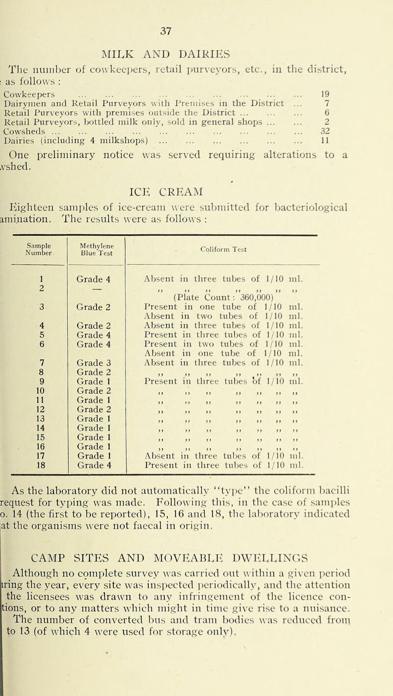 MILK AND DAIRIKS Thu number of cowkeejjers, retail jmrveyors, etc., in the district, : as follows : Covvkeepers 19 Dairymen and Retail Purveyors witli Premises in the District ... 7 Retail Purveyors with premises outside the District 6 Retail Purveyors, bottled milk only, sold in general shops 2 Cowsheds 32 Dairies (including 4 milkshops) 11 One preliminary notice was served requiring alterations to a .vshed. ICK CRKAM Kighteen sami)les of ice-cream were submitted for bacteriological ami.nation. The results were as follows : Snmple Number Methylene Blue Test Coliform Test 1 Grade 4 Absent in three tubes of 1/10 ml. (Plate Count: 360,000) 3 Grade 2 Present in one tube of 1/10 ml. Absent in two tubes of 1/10 ml. 4 Grade 2 Absent in three tuljes of 1/10 ml. 5 Grade 4 Present in three tubes of 1/10 ml. 6 Grade 4 Present in two tubes of 1/10 ml. Absent in one tube of 1/10 ml. 7 Grade 3 Absent in three tubes of 1/10 ml. 8 Grade 2 >> )> )) it it it it 9 Grade 1 Present in three lubes of 1/10 ml. 10 Grade 2 11 Grade 1 )) it )> it it it it 12 Grade 2 13 Grade 1 14 Grade 1 15 Grade 1 16 Grade 1 17 Grade 1 Absent in three tubes of 1/10 ml. 18 Grade 4 Present in three tubes of 1/10 ml. As the laboratory did not automatically “tyi)e” tlie coliform bacilli request for typing was made. Following tliis, in the case of samples 0. 14 (the first to be reported), 15, 16 and 18, the laboratory indicated at the organisms were not faecal in origin. CAMP vSiTRS AND MOVKAHLh: DWI-LLINOS Although no cpniplete survey was carried out within a given period iring the year, every site was inspected i)eriodically, and the attention the licensees was drawn to any infringement of the licence con- tions, or to any matters which might in time give rise to a nuisance. The number of converted bus and tram l)odies was reduced froin to 13 (of which 4 were used for storage only).