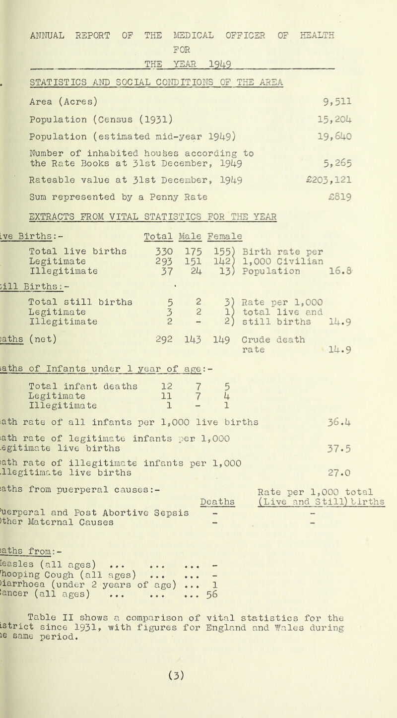 POR THE YEAR 19U9 STATISTICS AND SOCLAL CONDITIONS OP THE AREA Area (Acres) 9»511 Population (Census (1931) 15>20U Population (estimated mid-year 19U9) 19»640 Number of inhabited houses according to the Rate Books at 31st December? 1949 5>265 Rateable value at 31st December, 1949 £203>121 Sum represented by a Penny Rate £819 EXTRACTS PROM VITAL STATISTICS POR TliE YEAR Lve Births:- Total Male Pemale Total live births 330 175 155; ) Birth rate per Legitimate 293 151 142 ) 1,000 Civilian Illegitimate 37 24 13. ) Population 16.8 1—1 1—1 •H Births:- • Total still births 5 2 3; 1 Rate per 1,000 Legitimate 3 2 1 1 total live and Illegitimate 2 - 2) 1 still births 14.9 :aths (net) 292 1U3 149 Crude death rate 14.9 iaths of Infants under 1 year of age: Total infant deaths 12 7 5 Legitimate 11 7 4 Illegitimate 1 - 1 :ath rate of all infants per 1,000 live births 36.4 iath rate of legitimate infants per 1,000 .egitimate live births 37.5 iath rate of illegitimate infants per 1,000 •llegitimate live births 27.0 iaths from puerperal causes:- Kate per 1,000 total Deaths (Live and Still) births Verperal and Post Abortive Sepsis )thc-r Maternal Causes - -aths from:- leasles (all ages) ... ^hooping Cough (all ages) )iarrhoea (under 2 years of age) ... 1 'ancer (all ages) ... ... ...56 Table II shows a comparison of vital statistics for the LStrict since 1931» with figures for England and Wales during le same period. (3)