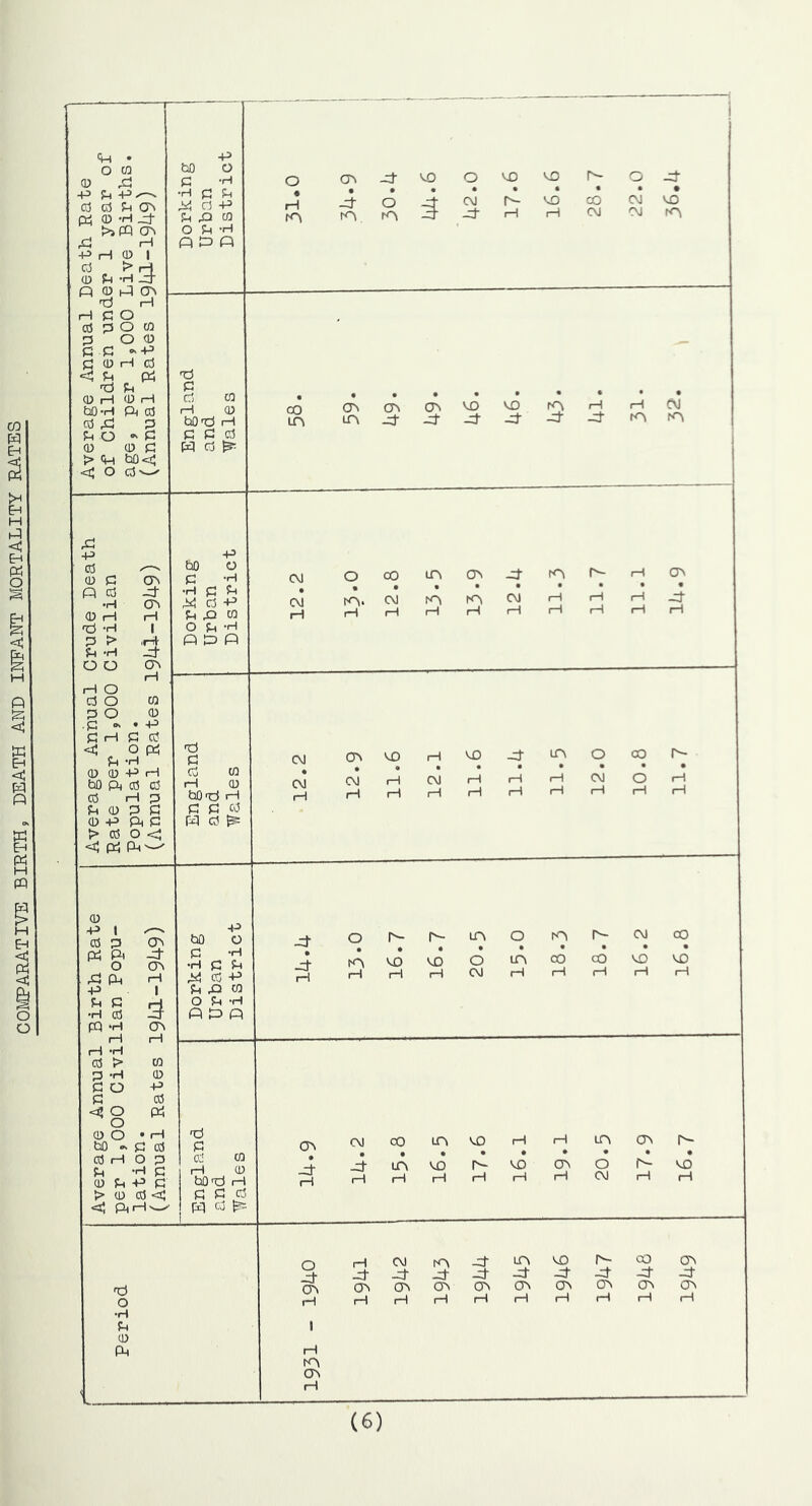 COlvEPARATIVE BIRTH, DEATH AND INFANT MORTALITY RATES 't::5 o •H u CO (U o cr\ rH I H ro cs^ pH CO J- LPv 'sO CO 0> -Ct -zj- -d- -Zt -=!■ J' (Tc o> CTN ON CTn 0> cr\ rH rH rH rH rH rH rH rH rH (6)