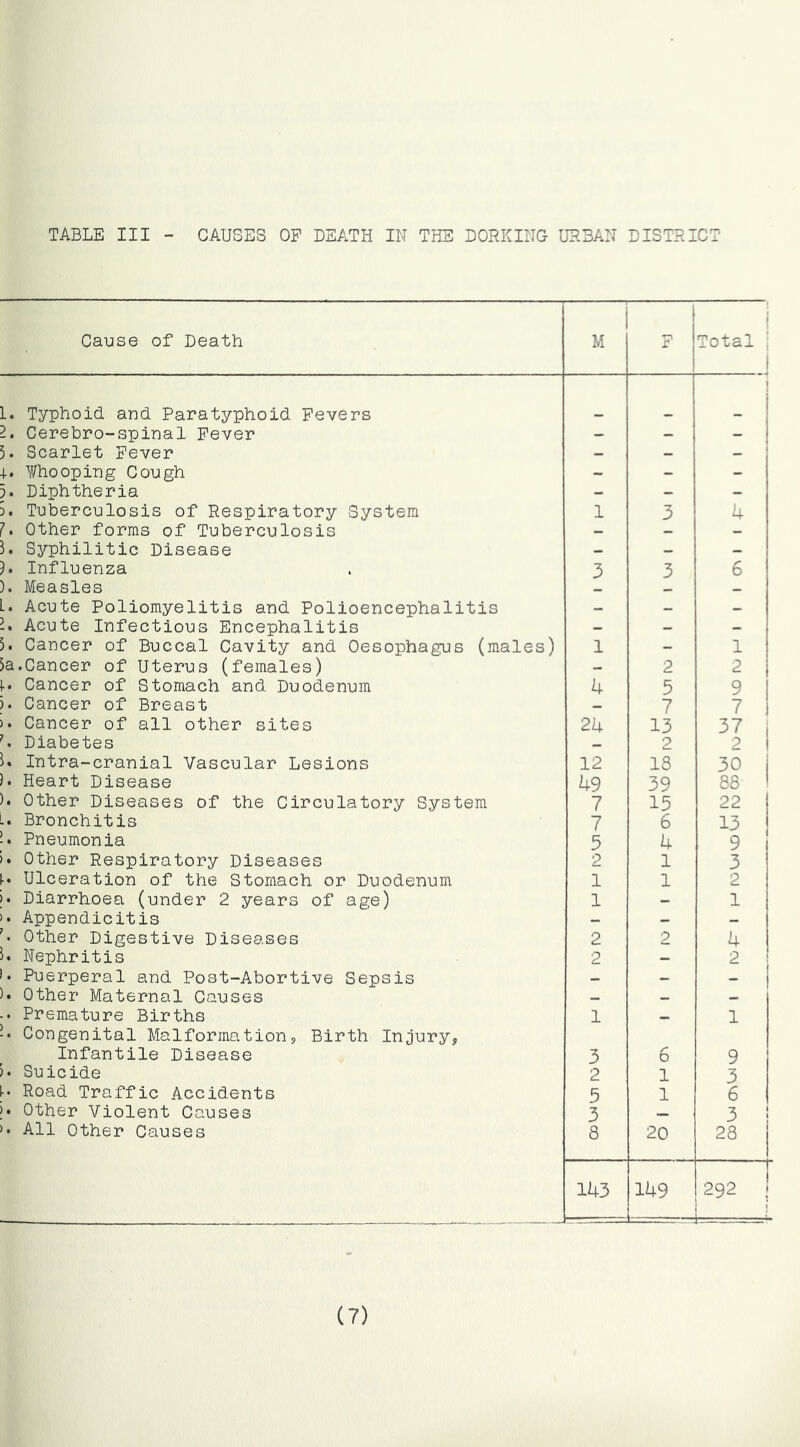 Cause of Death M F j Total : i L. Typhoid and Paratyphoid Fevers I i 1 2. Cerebro-spinal Fever - - - ! 5. Scarlet Fever - - - 4.. Whooping Cough - - - 3. Diphtheria - - - 3. Tuberculosis of Respiratory System 1 3 4 J, Other forms of Tuberculosis — - - 3. Syphilitic Disease — — - h Influenza 3 3 6 ). Measles — L. Acute Poliomyelitis and Polioencephalitis - - - h Acute Infectious Encephalitis - - - 3. Cancer of Buccal Cavity and Oesophagus (males) 1 - 1 3a.Cancer of Uterus (females) — 2 2 1-. Cancer of Stomach and Duodenum 4 5 9 3. Cancer of Breast — 7 7 ). Cancer of all other sites 24 13 h Diabetes 2 2 1 3. Intra-cranial Vascular Lesions 12 18 30 j h Heart Disease 49 39 88 ' ). Other Diseases of the Circulatory System 7 15 22 L. Bronchitis 7 6 13 !. Pneumonia 5 4 9 >. Other Respiratory Diseases 2 1 3 h Ulceration of the Stomach or Duodenum 1 1 2 ). Diarrhoea (under 2 years of age) 1 — 1 . Appendicitis — - - h Other Digestive Diseases 2 2 4 3. Nephritis 2 - 2 • Puerperal and Post-Abortive Sepsis — — — ). Other Maternal Causes — Premature Births 1 — 1 3. Congenital Malformation» Birth Injury, Infantile Disease 3 6 9 )• Suicide 2 1 3 Road Traffic Accidents 5 1 6 )• Other Violent Causes 3 3 >• All Other Causes 8 20 28 143 . i:‘~ — 149 292 f h i- (7)