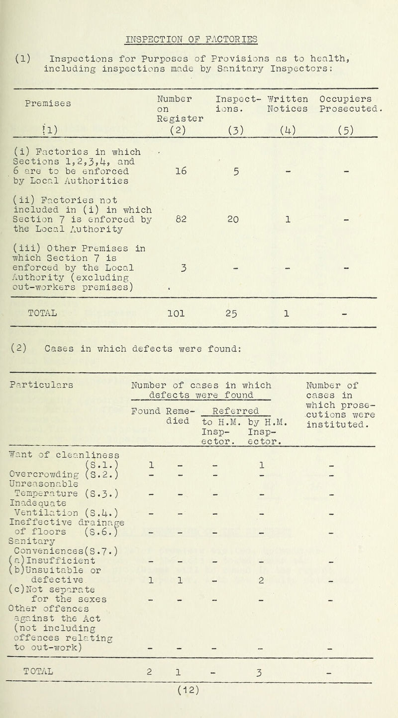 (l) Inspections for Purposes of Provisions as to health, including inspections made by Sanitary Inspectors: Premises (l) Number on Register (2) Inspect- ions . (3) Written Notices (4) Occupiers Prosecuted (5) (i) Pactories in which Sections 1,2,3^4? and 6 are to be enforced by Local Authorities 16 5 - - (ii) Pactories not included in (i) in which Section 7 is enforced by the Local Authority 82 20 1 - (iii) Other Premises in which Section 7 is enforced by the Local Authority (excluding out-workers premises) 3 - - - TOTAL 101 25 1 - (2) Cases in which defects were found: Particulars Number of cases in which Number of defects were found cases in Pound Reme died Referred to H.M. by H.M. Insp- Insp- ector. ector. which prose- cutions were instituted. Want of cleanlines (S.l. Overcrowding (S.2. Unreasonable Temperature (S.3* Inadequate Ventilation (S.U* Ineffective draina of floors (S.6. Sanitary Conveniences(S. a) Insufficient b) Unsuitable or defective. (c)Not separate for the sexes Other offences against the Act (not including offences relating to out-work) 2 TOTAL