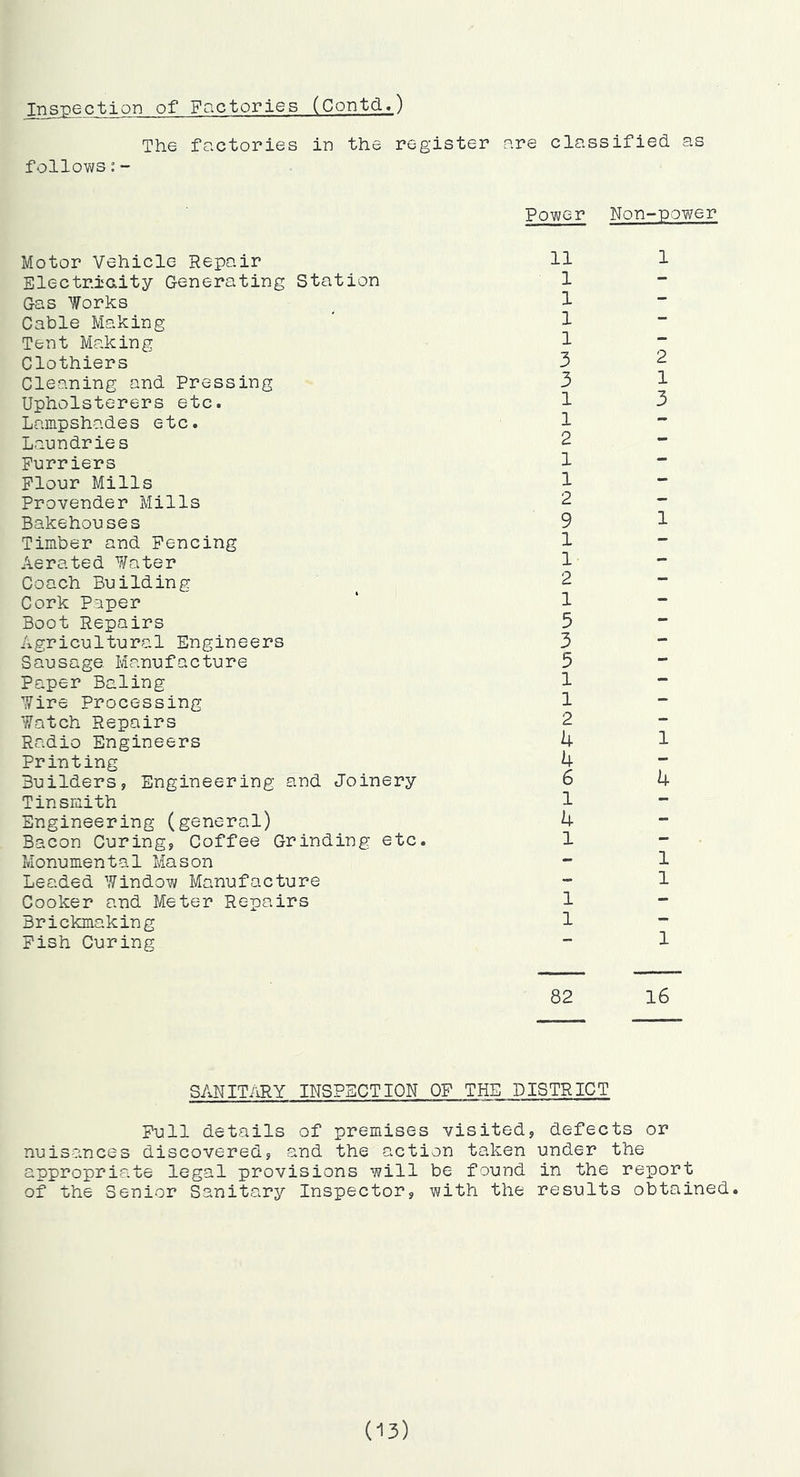 InsTpection of Factories (Contd.) The factories in the register are classified as follows:- Motor Vehicle Repair Electr.iaity Generating Station Gas Works Cable Making- Tent Making Clothiers Cleaning and Pressing Upholsterers etc. Lampshade s etc. Laundries Furriers Flour Mills Provender Mills Bakehouses Timber and Fencing Aerated Water Coach Building Cork Paper Boot Repairs Agricultural Engineers Sausage Manufacture Paper Baling Wire Processing Watch Repairs Radio Engineers Printing Builders, Engineering and Joinery- Tin smith Engineering (general) Bacon Curing, Coffee Grinding etc. Monumental Mason Leaded Window Manufacture Cooker and Meter Repairs Brickmaking Pish Curing Power Non-power 11 1 1 1 1 3 3 1 1 2 1 1 2 9 1 1 2 1 5 3 5 1 1 2 U h 6 1 k 1 1 1 1 2 1 3 1 1 U 1 1 1 82 16 SANITiiRY INSPECTION OF THE DISTRICT Pull details of premises visited, defects or nuisances discovered, and the action taken under the appropriate legal provisions will be found in the report of the Senior Sanitar3'' Inspector, with the results obtained. (13)