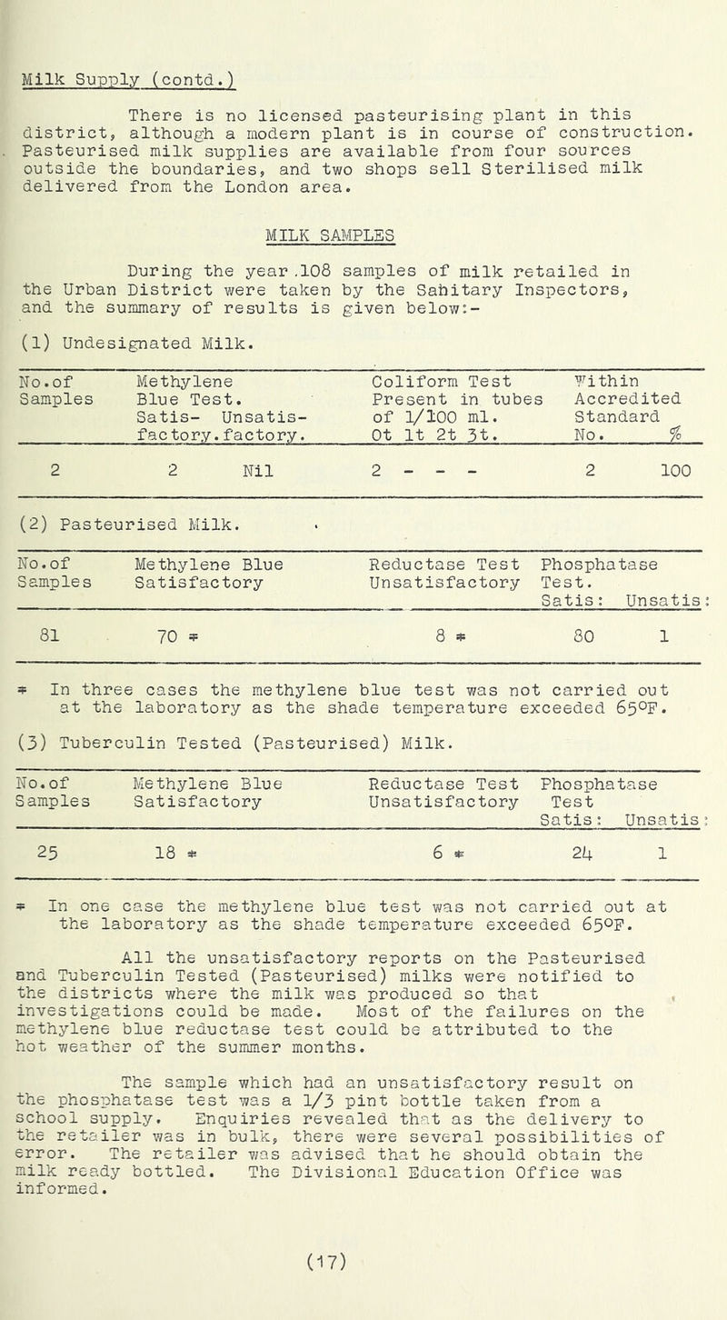 Milk Supply (contd.) There is no licensed pasteurising plant in this district, although a modern plant is in course of construction. Pasteurised milk supplies are available from four sources outside the boundaries, and two shops sell Sterilised milk delivered from the London area. MILK SAMPLES During the year,108 samples of milk retailed in the Urban District were taken by the Sahitary Inspectors, and the summary of results is given below:- (l) Undesignated Milk. No. of Samples Methylene Blue Test. Satis- Unsatis- factory. factory. Coliform Test Fithin Present in tubes Accredited of l/lOO ml. Standard Ot It 2t 3t. No. % 2 2 Nil 2 - - - 2 100 (2) Pasteurised Milk. No. of Samples Methylene Blue Satisfactory Reductase Test Unsatisfactory Phosphatase Test. Satis; Unsatis 81 70 =p 8 =)= 80 1 ^ In three cases the methylene blue test was not carried out at the laboratory as the shade temperature exceeded 65°P. (3) Tuberculin Tested (Pasteu rised) Milk. No. of Samples Methylene Blue Satisfactory Reductase Test Unsatisfactory Phosphatase Test Satis: Unsatis 25 18 ^ 6 ^ 2U 1 4= In one case the methylene blue test was not carried out at the laboratory as the shade temperature exceeded All the unsatisfactory reports on the Pasteurised and Tuberculin Tested (Pasteurised) milks v/ere notified to the districts where the milk was produced so that investigations could be made. Most of the failures on the methylene blue reductase test could be attributed to the hot weather of the summer months. The sample which had an unsatisfactory result on the phosphatase test was a 1/3 pint bottle taken from a school supply. Enquiries revealed that as the delivery to the retailer was in bulk, there v/ere several possibilities of error. The retailer was advised that he should obtain the milk ready bottled. The Divisional Education Office was informed. (17)
