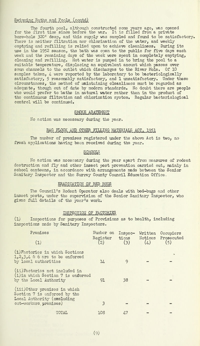 The fourth pool, although constructed some vears ago, was opened for the first time since before the war. It is filled from a private bore-hole 320‘ deep, and this supply was sampled and found to be satisfactory* There is neither filtration nor chlorination of the water, and weekly empt5d.ng and refilling is relied upon to achieve cleanliness. During its use in the 1952 season, the bath was open to the public for five days each \iee\c and the remaining days of the vroek were spent in completely emptying, cleaning and refilling. Hot water is pumped in to bring the pool to a suitable temperature, displacing an equivalent amount which passes over scum channels to the outlet which discharges to the River Mole. Of 10 samples taken, 4 were reported by the laboratory to be bacteriologically satisfactory, 5 reasonably satisfactory, and 1 unsatisfactory. Under these circumstances, the method of nmintaining cleanliness must be regarded as adequate, though out of dalie by modern standards. No doubt there are people who would prefer to baths in natural water rather than in the product of the continuous filtration and chlorination system. Regular bacteriological control will bo continued, SMOICE ABATEMENT No action was necessary during the year. RAG FLOCK AND OTHER nLLING MATERIALS ACT. 1951 The number of pi*emises registered under the above Act is two, no fresh applications having been received during the year. SOHOOI^ No action was necessary during the year apart from measures of rodent destruction and fly and other insect pest prevention carried out, mainly in school canteens, in accordance with arrangements made between the Senior Sanitary Inspector and the Surrey County Council Education Office„ ERADICATION OF BED BUGS The Council's Rodent Operator also deals with bed-bugs and other insect pests, under the supervision of the Senior Sanitary Inspector, who gives full details of the year's work. INSPECTION OF FACTORIES (l) Inspections for purposes of Provisions as to health, including inspections made by Sanitary Inspectors. Premises Number on Inspec- Written Occupiers (1) Register (2) tions (3) Notices (4) Prosecuted (5) (i)Factories in which Sections 1,2,3,4 & 6 are to be enforced by local authorities U 9 M > (ii)Factories not included in (i)in whAch Section 7 is enforced by the Local Authority 91 38 mm (iii)Other premises in which Section 7 is enforced by the Local Authority (occluding out-workers, premises) 3 TOTAL 108 47 mm (9)