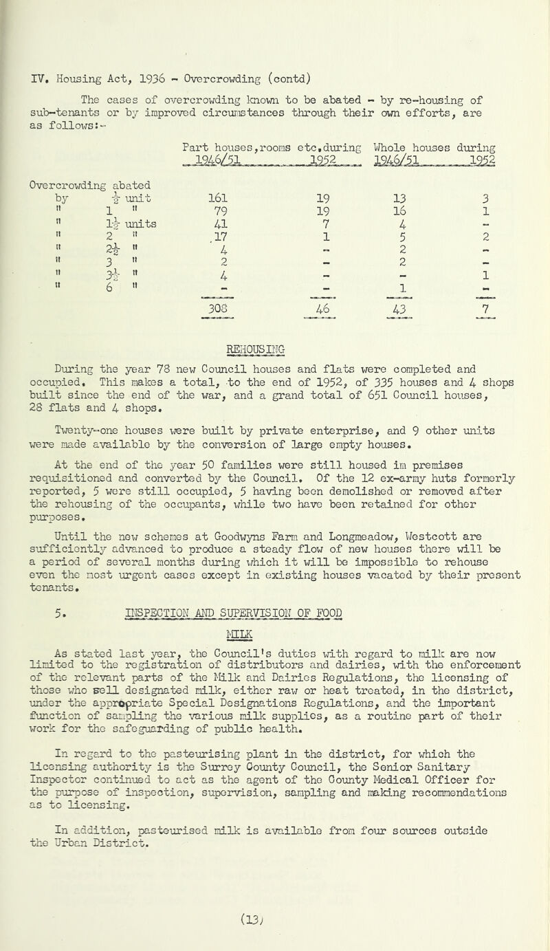 IV, Housing Act, 1936 ~ Overcrowding (contd) The cases of overcrowding Icnown to be abated - by re-housing of sub-tenants or by improved circumstances through their own efforts, are as follows Part houses,rooms etc,during Whole houses during Overcrowding abated by unit 161 ti 1  79 11 ly mits 41 ti 2''  17 II 2i » 4 It 3 ” 2 ti j-h ” 4 u 6 '» 308 19 13 3 19 16 1 7 4- 1 5 2 - 2 - - 2 - 46 _43, JL REHOUSINCt During the year 78 new Council houses and flats were completed and occupied. This makes a total, to the end of 1952, of 335 houses and 4 shops built since the end of the war, and a grand total of 651 Council houses, 28 flats and 4 shops. Twenty-one houses vrere built by private enterprise, and 9 other units were made available by the conversion of large empty houses. At the end of the year 50 families were still housed im premises requisitioned and converted by the Council, Of the 12 ex-army huts formerly reported, 5 were still occupied, 5 having been demolished or removed after the rehousing of the occupants, while two have been retained for other purposes. Until the new schemes at Goodwyns Farm and Longmeadow, Westcott are sufficiently advacnced to produce a steady flow of new houses there will be a period of several months during which it will be impossible to rehouse even the most urgent cases except in existing houses vacated by their present tenants, 5. INSPECTION AHD SUPERVISION OF FOOD MLK As stated last year, the Coijncil's duties \d.th regard to milk are now limited to the registration of distributors and dairies, with the enforcement of the relevant parts of the I-Iilk and Dairies Regulations, the licensing of those who Fell designated milk, either raw or heat treated, in the district, under the appropriate Special Designations Regulations, and the important function of sampling the various m-ilk supplies, as a routine part of their work for the safeguarding of public health. In regard to the pasteurising plant in the district, for which the licensing authority is the Surrey Gounty Council, the Senior Sanitary Inspector continued to act as the agent of the County Medical Officer for the purpose of inspection, supervision, sampling and making recommendations as to licensing. In addition, pasteurised milk is available from four sources outside the Urban District. (13;