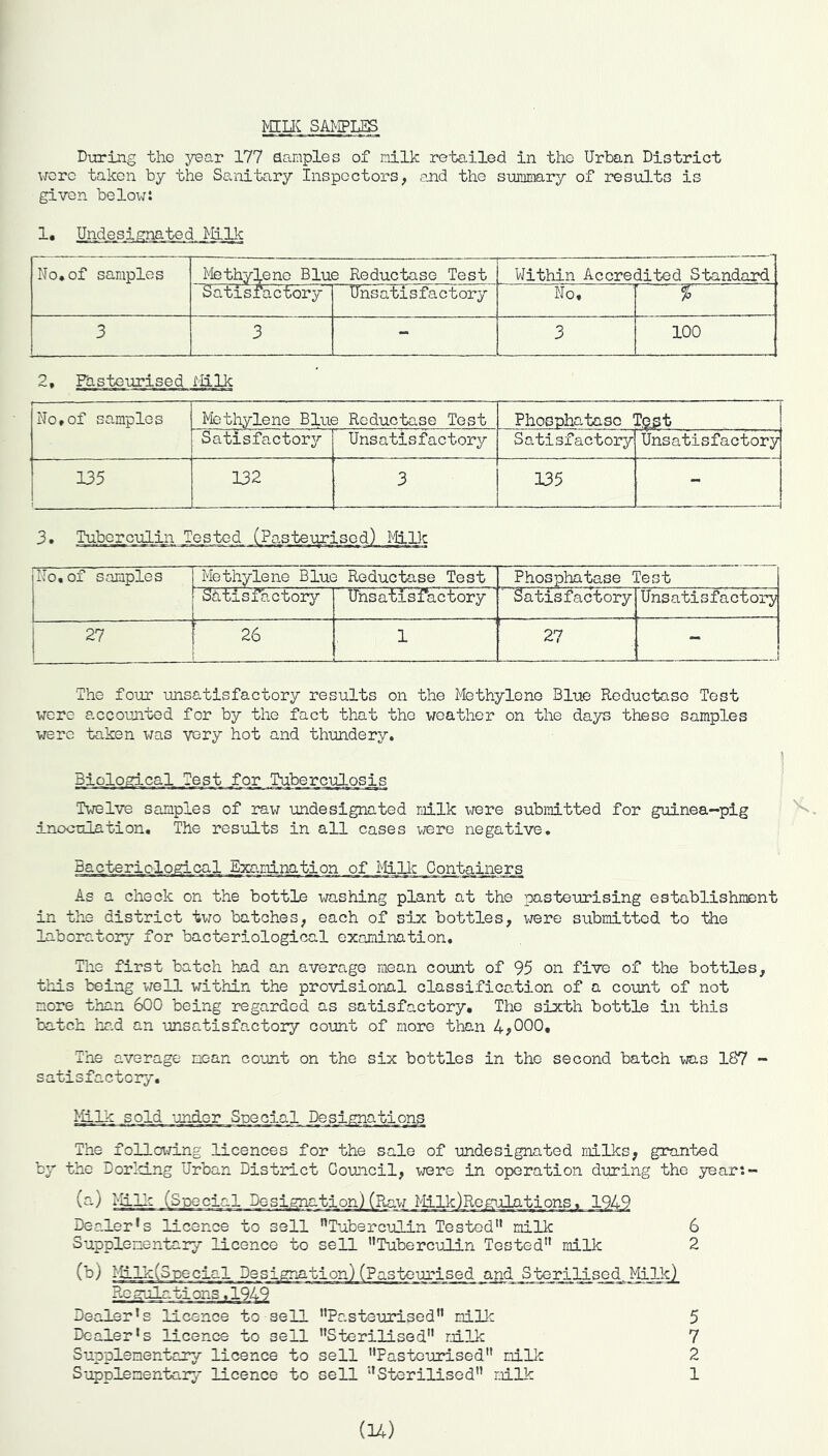 mUi SAMPLES D-uring tho jeo.v 177 aamples of milk retailed in tho Urban District v7orc taken by the Sanitary Inspectors, a.nd the snmmary of results is given below: Unde_signated Milk No,of samples Methylene Blue Reductase Test — Within Accredited Standard Satisfactory Unsatisfactory No. 3 3 - 3 100 2, Fasteurised Milk No,of samples Metliylene Blue Reductase Tost Phosphatase T.g.st Satisfactory Unsatisfactory Satisfactory Unsatisfactory 135 132 3 135 - 3. Tubj^culiii Tested (Pasteurised) I^4ilk No,of samples Methylene Blue Reductase Test Phosphatase 1 Cost Shtisfactorj^ Unsatisfactory Satisfactory Unsatisfactory 27 26 1 27 - The four unsatisfactory results on the Methylene Blue Reductase Test wore accounted for by the fact that the weather on the days these samples were taken was very hot and thundery. Biological Test for Tuberculosis Twelve samples of raw undesignated milk were submitted for guinea-pig inoculation. The results in all cases were negative. Bacteriological Examination of Milic Containers As a check on the bottle washing plant at the pasteurising establishment in the district two batches, each of six bottles, were submitted to the laboratoiy for bacteriological examination. The first batch hnd an average mean count of 95 on five of the bottles, this being vrell within the provisional classification of a count of not more than 600 being regarded as satisfactory. The sixth bottle in this batch liad an unsatisfo-ctory count of more than 4^000, The average mean coimt on the six bottles in the second batch was 187 - satisfactory. Milk sold 'undor Special Designations The foUenjing licences for the sale of undesignatod nilks, granted by the Dorld.ng Urban Distiict Council, vrere in operation during the year:- (a) Millr (Special Designs Dealer’s licence to sell ’’Tuberculin Tested” milk Supplementary licence to sell ’’Tuberculin Tested” milk 6 2 (b) MjlkCSpecial Design Regulations isteurised and Sterilised, MiIkj, Dealer’s licence to sell ’’Pasteurised” milk Dealer’s licence to sell ’’Sterilised” rjilk Supplementary licence to sell ’’Pasteurised” mills Supplementary licence to sell ‘‘'Sterilised” r.ilk 5 7 2 1