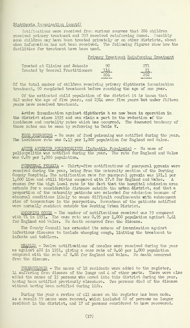Diphtheria Im-imisation .CcQntdJ. Notifications were received from various sources that 206 children received primary treatment and 292 received reinforcing doses. Possibly some children may have been treated privately or on other districts^ about whom information has not been received. The following figures show how the facilities for treatment have been used. Pripjfirz .Treataent ReAnfo_rcing Treatment Treated at Clinics and Schools 90 271 Treated by General Practitioners _JLl6_ 21 '^206 292 Of the total number of children reoeiving primary diphtheria immunisation treatment, 90 completed treatment before reaching the age of one year. Of the estimated child population of the district it is Icnown that 842 under the age of five years, and 2314 over five years but under fifteen years have received treatment. Active irimunisation against diphtheria h as now been in operation in. the district since 1935 and can claim a part in the reduction of the incidence and mortality rates which has occurred. The downvjard tendency of these rates can be seen by referring to Table V, FOOD POISONING - No case of food poisoning was notified during the year. The incidence rate \7as 0,13 per 1,000 population for England and Wales. AGNTE^ MTjEiPR_POLIOMYELITIS (infantile Paralysis) - No case of poliomyelitis was notified during the year. The rate for England and Wales was 0,09 per 1,000 population, PNj^.^WlL PYREXIA - Thirty-five notifications of puerperal pyrexia were received during the year, being from the maternity section of the DorldLng County Hospital, The notification rate for puerperal pyrexia was 121,1 per 1,000 live and still births compared with 17,8 for England and Wales, A reason for the high local rate is the fact that the hospital admission area extends for a considerable distance outside the urban district, and that a proportion of the maternity patients arc selected for admission because of abnormal conditions likely to cause difficult confinements with subsequent rise of temperature in the puerperium. Seventeen of the patients notified v/ere normally resident outside the Dorking Urban District. WHOPPING OOUGPi - The number of notifications received was 19 compared with 71 in 1951, The case rate was 0,95 per 1,000 population against 2,61 for England and Wales, No death occurred from the disease. The County Coimcil has extended its scheme of immunisation against infectious diseases to include whooping cough, limiting the treatment to infants and toddlers, I^IE^LSS “ Tvrelve notifications of measles were received during the year as against 402 in 1951, giving a case rate of 0,60 per 1,000 population compared vrith the rate of 8,86 for England and Wales, No death occurred from the disease. TUBSPlCULOSIS - The names of 18 residents were added to the register, 14 suffering from disease of the lungs and 4 of other parts. There were also added the names of 15 persons who moved into this district during the year, having been notified previously elsewhere. Two persons died of the disease without having been notified during life. During the year a review of all rmmes on the register has been made. As a resuJ.t 59 names were removed, which included 28 of persons no longer resident in the district, and 17 of persons considered to have recovered. (17)