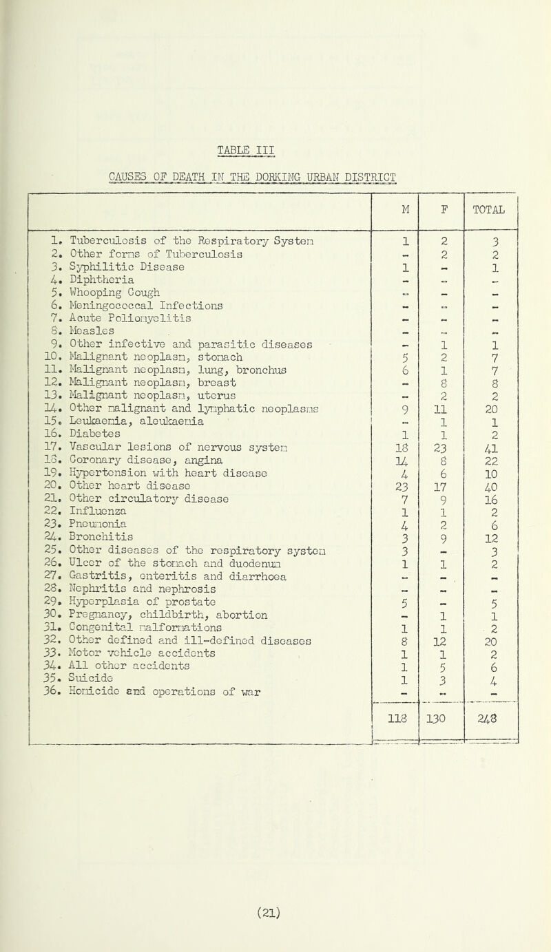 CAUSES OF DEATH IN THE DORI^ING URBAN DISTRICT M F TOTAL 1, Tuberculosis of the Rospiratory Systen 1 2 3 2, Other forns of Tuberculosis 2 2 3. Syphilitic Disease 1 1 4. Diphtheria — — 5. Whooping Cough — 6. Meningococcal Infections 7. Acute Polionyelitis 8, Measles — 9. Other infective and parasitic diseases 1 1 10, Malignant neoplasn, stonach 5 2 7 11, Malignant neoplasm^ lungj, bronchus 6 1 7 12, Malignant neoplaso;, breast — 8 8 13* Malignant neoplasm, uterus — 2 2 14. Other malignant and lymphatic neoplasms 9 11 20 15. Leuhaenia, aloulcaeniia » 1 1 16. Diabetes 1 1 2 17. Vascular lesions of nervous systen 13 23 41 13, Coronary disease, angina U 8 22 19. Hypertension with heart disease 4 6 10 20, Other heart disease 23 17 40 21. Other circulatory disease 7 9 16 22, Influenza 1 1 2 23. Pneujuonia 4 2 6 24. Bronchitis 3 9 12 25. Other diseases of the respiratory system 3 3 26. Ulcer of the stomach and duodenum 1 1 2 27. Gastritis, enteritis and diarrhoea » •• 23. Nephi'itis and nephrosis ... 29, Hyperplasia of prostate 5 5 30. Pregnancy, childbirth, abortion 1 1 31. Congenital malformations 1 1 ■ 2 32. Other defined and ill-defined diseases 3 12 20 33* Motor vehicle accidents 1 1 2 34. All other accidents 1 5 6 35. Suicide 1 3 4 1 36. Homicide end operations of war 1 1 i 1 1 118 130 248 (21)