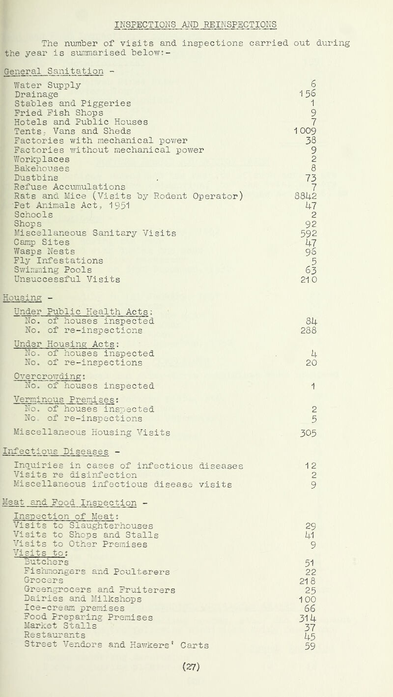 INSPECTIONS AND REINSPECTIONS The number of visits and inspections the year is summarised below;- carried out during General Sanitation - Water Supply 6 Drainage 1 56 Stables and Piggeries 1 Pried Pish Shops 9 Hotels and Public Houses 7 Tents. Vans and Sheds 1 009 Factories with mechanical povrer 38 Factories without mechanical povi/er 9 Workplaces 2 Bakehouses 8 Dustbins 73 Refuse Accumulations 7 Rats and Mice (Visits by Rodent Operator) 8842 Pet Animals Act^ 1951 47 Schools 2 Shops 92 Miscellaneous Sanitary Visits 592 Camp Sites 47 Wasps Nests 96 Fly Infestations 5 Swimi'ning Pools 63 Unsuccessful Visits Housing - 21 0 Under Public Health Acts; No. of houses inspected 84 No. of re-inspections 288 Under Housing Acts; No. of houses inspected 4 No. of re-inspections 20 Overcrowding; No. of houses inspected 1 Verminous Premises; No. of houses inspected 2 No. of re-inspections 5 Miscellaneous Housing Visits 305 Infectious Diseases - In(g_uiries in cases of infectious diseases 1 2 Visits re disinfection 2 Miscellaneous infectious disease visits 9 Neat ejid Pood Inspection - Insipection of Meat; Visits to Slaughterhouses 29 Visits to Shops and Stalls 41 Visits to Other Premises Visits to; 9 Butchers 51 Fishmongers and Poulterers 22 Grocers 21 8 Greengrocers and Fruiterers 25 Dairies and Milkshops 1 00 ice-cream premises 66 Food Preparing Premises 314 Market Stalls 37 Restaurants 45 Street Vendor s and Hawkers' C ar t s 59 (27)