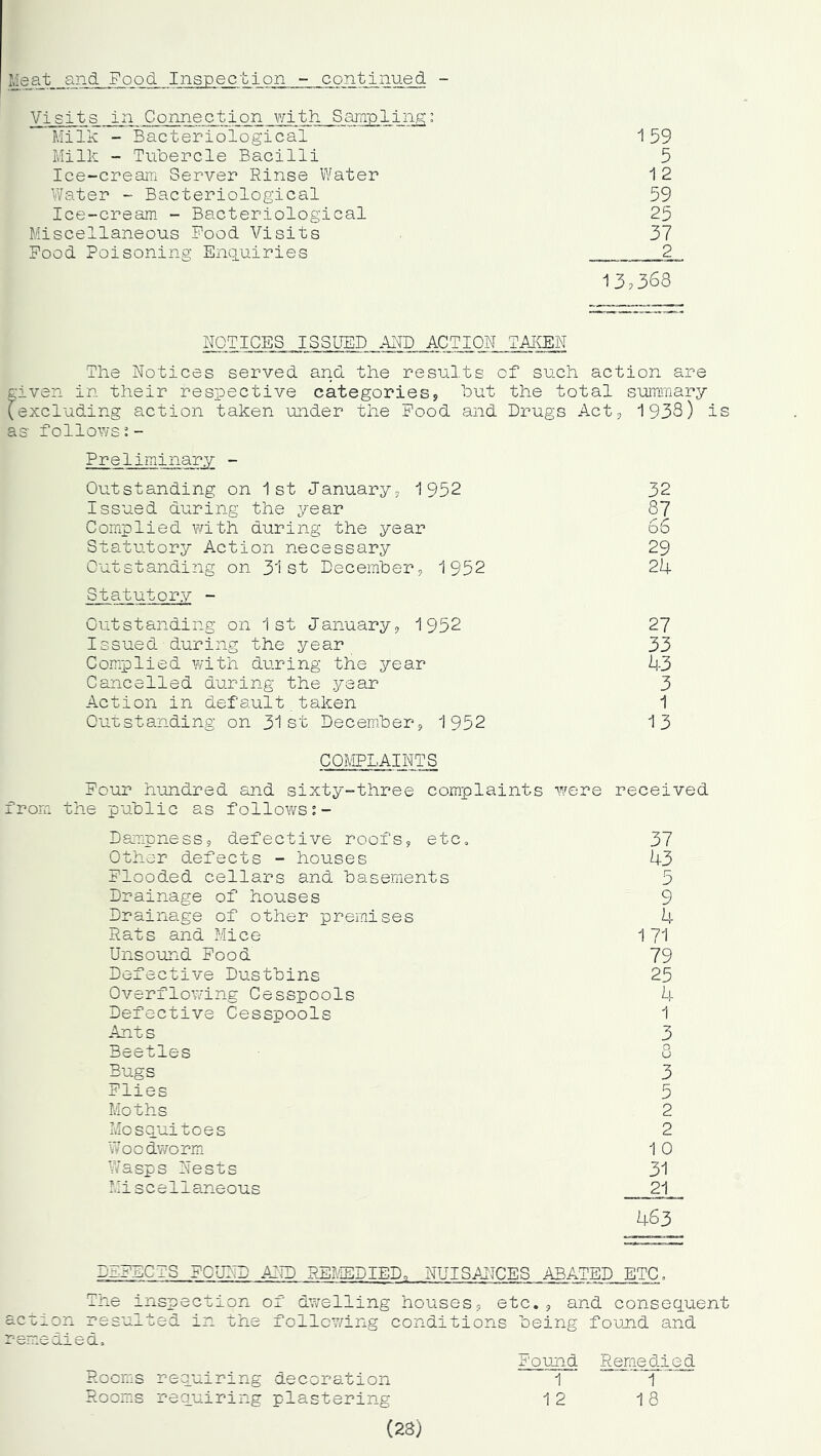 .''-Sg^t. and Food Inspection - continued - Visits in Connection ¥/ith Samplin,G:: Milk - Bacteriological 159 Milk - Tubercle Bacilli 5 Ice-cream SerA?‘er Rinse Water 1 2 Water - Bacteriological 59 Ice-cream - Bacteriological 25 Miscellaneous Pood Visits 37 Food Poisoning Snguiries 2 13,368 NOTICES ISSUED AND ACTION TAKEN The Notices served and the results of such action are kiven in their respective categories, but the total summary (excluding action taken under the Pood and Drugs Act, 1938) is as follows:- Preliminary - Outstanding on 1st January, 1952 Issued during the year Comiplied with during the year Statutory Action necessary Outstanding on 31st December, 1952 Statutory - Outstanding on 1st January, 1952 Issued during the year Complied with during the year Cancelled during the year Action in default.taken Outstanding on 31st December, 1952 32 87 66 29 24 27 33 k3 3 1 13 COMPLAINTS from Pour hundred and sixty-three complaints w/ere the public as follows;- Dampness, defective roofs, etc. Other defects - houses Flooded cellars and basements Drainage of houses Drainage of other premises Rats and Mice Unsound Pood Defective Dustbins Overflowing Cesspools Defective Cesspools Ants Beetles Bugs Plies Moths Mosauitoes Woodworm- Wasps Nests Mis c e11aneous received 37 43 5 9 4 1 71 79 25 4 1 3 O U 3 5 2 2 1 0 31 21 463 DEFECTS PCU:TD AND R-E.MEDIED, NUISANCES ABATED ETC, The inspection of dwelling houses, etc., and conseq.uent acuion resulted in the folloY/ing conditions being found and remedied. Pound Remedied Rooms reouiring decoration 1 *1 RoomiS reouiring plastering 12 18 (28)