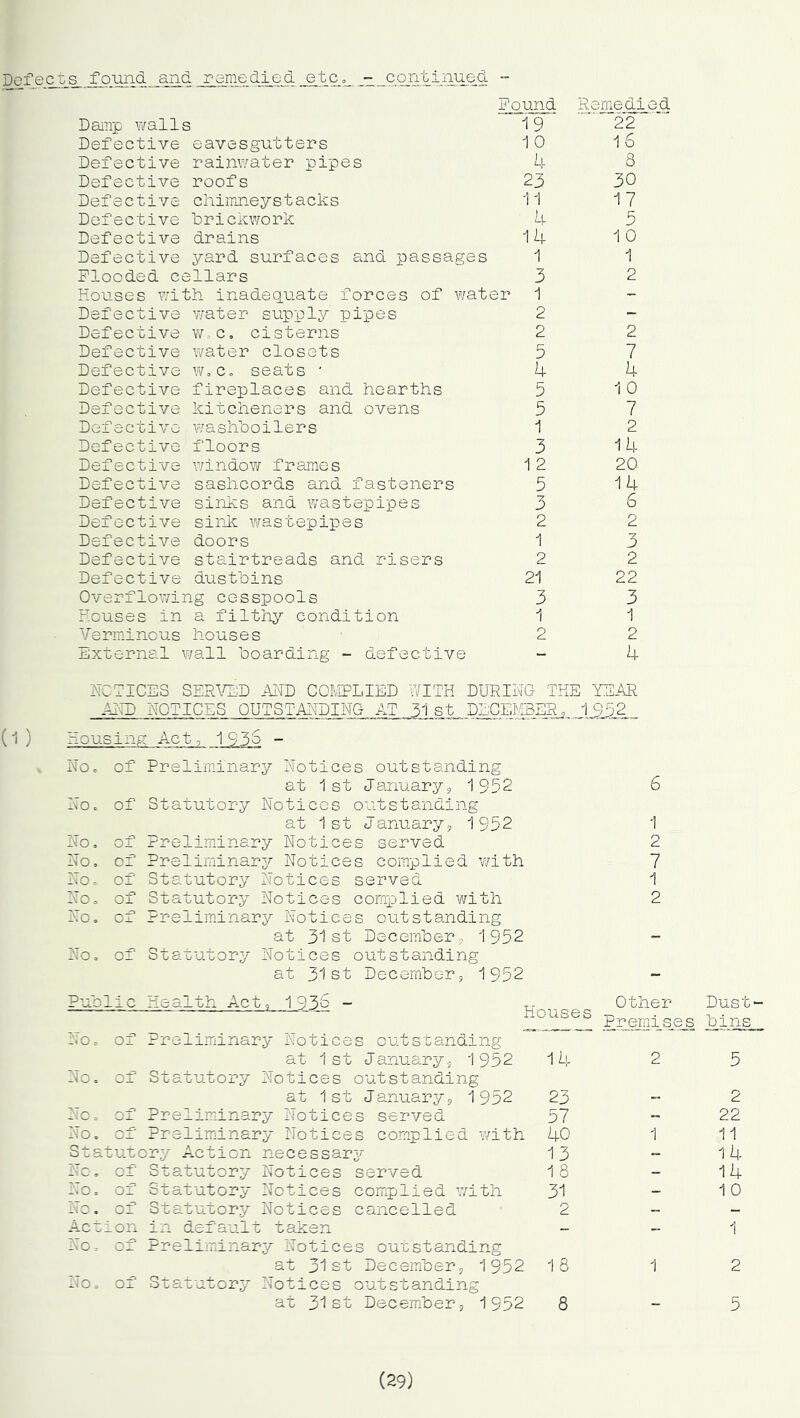Dcfect_s_ found and remedied etCo Pound Remedied Damp walls 19 22 Defective eavesgutters 1 0 16 Defective rainwater pipes 4 8 Defective roofs 23 30 Defective chimneystacks 11 17 Defective ■brickwork 4 5 Defective drains 14 1 0 Defective yard surfaces and passages 1 1 Flooded cellars 3 2 Houses with inadequate forces of vmt er 1 - Defective water supply pipes 2 - Defective w.c, cisterns 2 2 Defective water closets 5 7 Defective WoC. seats ' 4 4 Defective fireplaces and hearths 5 1 0 Defective kitcheners and ovens 5 7 Defective washboilers 1 2 Defective floors 3 14 Defective windov/ frames 1 2 20 Defective sashcords and fasteners 5 14 Defective sinks and wastepipes 3 6 Defective sink wastepipes 2 2 Defective doors 1 3 Defective stairtreads and risers 2 2 Defective dusfbins 21 22 Overflowing cesspools 3 3 Rouses in a filthy condition 1 1 Verminous houses 2 2 External ' wall boarding -- defective - 4 NCTICES i SERVED AND COMPLIED WITH DURING THE YEAR AND NOT, ICES OUTSTANDING AT 31 st DE CEM'SER, (1 ) Housinp: Act Noo of Preliminary Notices outstanding at 1st January^ 1952 6 No. of statutory Notices outstanding at 1st January, 1952 1 No, of Prelirndnary Notices served 2 No, of Preliminarj/' Notices complied with 7 No, of Statutory Notices served 1 No, of Statutory Notices comiDlied with 2 No, of Preliminary Notices outstanding at 31st December, 1952 - No, of Statutory Notices outstanding at 31st December, 1952 - ^ubl' c Health Act, 1936 - Other Dust- xauLLbes Premises bins No = of Preliminary Notices outstamding at 1st January, 1952 14 2 5 No, of Statutory Notices outstanding at 1st January, 1952 23 - 2 No, of Preliminary Notices served 57 22 No, O-L Preliminary Notices complied with 40 1 11 Statutory Action necessar3r 13 ~ 1 4 — 1 V,-^' 9 of St3.tutory Notices served 18 - 14 No, of Statutory Notices complied with 31 - 1 0 'i ^ of Statutory Notices cancelled 2 - •1 1 a .on in default taken ~ — 1 o, of Preliminary Notices outstanding at 31st December, 1952 18 1 2 No, of Statutory Notices outstanding at 31st December, 1952 8 - 5 (29)