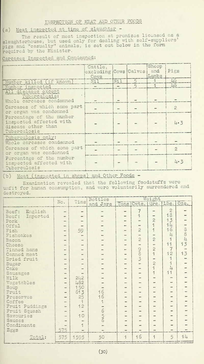 P'SPECTION OF MEAT AP^D OTHER gOQDS (a) Meat inspected at time_...of. The result of meat inspection at promises liconsod as a slaughterhouse, hut used only for dealing with_self-suppliers pigs and ''casualty” animals, is set out below in the form required by the Minister» Carcases Ins_pe,cte_d_and__C_ondemned; 1 Cattle, excluding Cow^s Cows Calves Sheep and Lambs 1 Pigs Number killed Tif known) 1 Nil Nil - 1 U.6 Number inspected - - 1 uS . . All diseases except Tuberculosis; w'bole carcases condemned L . -| Carcases of which some part 1 or organ was conderoned j Percentage of the number inspected affected with disease other than Tuberculosis - - - _ I 2 - - - 4-3 Tuberculosis only; __ 1 Whole carcases condemned Carcases of which some part or organ was condemned Percentage of the number ; inspected affected with ’ Tuberculosis - - - I i - 1 1 1 2 1 —1 - 1 i ! 4.3 i () Meat (inspected in shons) and Other Foods - Examination revealed that the following foodstuffs were unfit for human consumption, and were voluntarily surrendered and destroyed. ! No, Tins Bottles and Jars Weight Tons Cwts, Qrs, Lbs, Ozs, ’ Beef; English — 7 - 2 - 1 Beef; Imported - - - 1) - 1 8 — * Pork - — - - 2 13 — Offal — — — - - 1 14 “ Fish — 59 — - 2 1 1 6 8 Fishcakes — - ~ - 4 8 Bacon — — - 2 2 1 4 Cheese - - - - - 11 13 Timed hams - - - - 9 2 7 - Carried meat - - - - 8 1 1 2 13 Dried fruit - - - - *7 p - 1 — Sugar - - - - - 2 1 — Cake - - - - - 1 4 — 1 Sausages - - - ~ - 1 11 - 1 Milk - 242 - - - - - - Vegetables - 482 - - - - - — Soup - 1 50 - - “ ~ - - ' Fruit - 613 16 - - - - - 1 Preserves — 25 1 6 - - - - - : Coffee - 1 1 - - - - - ! Fruit Puddings - 1 2 - - - - - - 1 Fruit Squash - - 6 - - - - i 1 Savouries - 10 5 - - - - Sauces - - 6 - - - - - Condiroents - 1 - - - - - - Eggs 575 - — - - - - - j- 0 uS-j.: 1 575 1 1595 50 1 16 1 5 \ 1 - - 14 (30)