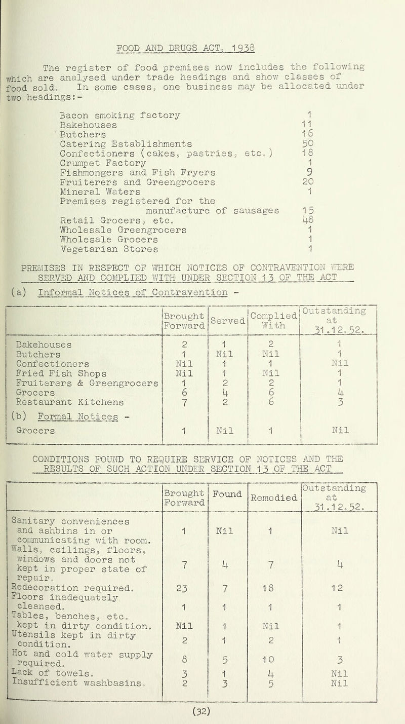 FOOD MTD DRUGS ACT-. 1936 The register of food premises now includes the follov/in which are analysed under trade headings and show classes of food sold. In some cases, one business may be allocated unde; two headings Bacon smoking factory 1 Bakehouses 11 ' Butchers 1 6 Catering Establishments , etc.) 50 Confectioners (cakes, pastries 1 8 Crumpet Factory 1 Fishmongers and Pish Fryers 9 Fruiterers and Greengrocers 2C Mineral Waters 1 Premises registered for the manufacture of sausages 15 Retail Grocers, etc. 48 Wholesale Greengrocers 1 Wholesale Grocers 1 Vegetarian Stores 1 PREMISES IN RESPECT OF WHICH NOTICES OF CONTRAVENTION WERE SERVED AND COMPLIED WITH UNDER SECTION 1 5 OF THE ACT (^) Informal Notices of Contravention - Brought Forward Served Complied With Outstanding at 31.12.52. . Bakehouses 2 1 2 1 Butchers 1 Nil Nil 1 Confectioners Nil 1 1 Nil Pried Pish Shops Nil 1 Nil 1 Fruiterers & Greengrocers 1 2 2 1 Grocers 6 4 6 L Restaurant Kitchens 7 2 6 3 (b) Formal Notices - Grocers 1 Nil 1 Nil 1 CONDITIONS FOUND TO REQUIRE SERVICE OP NOTICES AND THE RESULTS OF SUCH ACTION UNDER SECTION 13 OE THE ACT Brought Forward Pound Remedied Outstanding at 31 .1 2. 52. Sanitary conveniences and ashbins in or communicating with room. 1 Nil 1 Nil Walls, ceilings, floors, windov/s and doors not kept in proper state of repair. 7 4 7 4 Redecoration reauired. Dloors inadequately 23 7 18 1 2 cleansed. Tables, benches, etc. 1 1 1 1 kept in dirty condition. Nil 1 Nil 1 Utensils kept in dirty Q 1 o 1 condition. CL I Hot and cold water supply 8 c 1 0 ■Z I required. D J Lack of towels. 3 1 4 Nil Insufficient washbasins. 2 ■ , I 3 5 Nil I . (32)