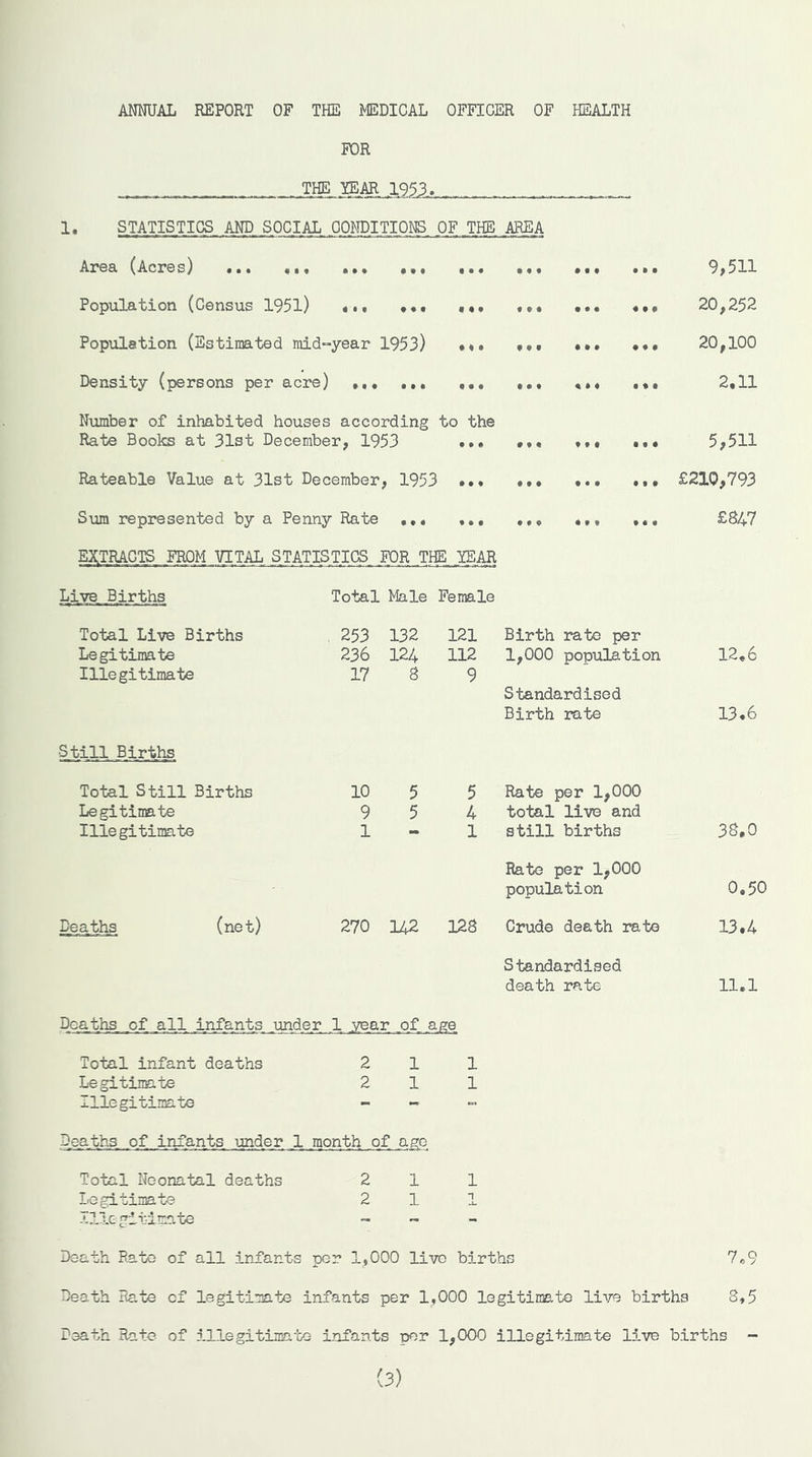 ANNUAL REPORT OF THE MEDICAL OFFICER OF HEALTH FOR THE YEAR 1953. 1. STATISTICS AND SOCIAL CONDITIONS OF THE AREA Area (Acres) ... ... a • a • • f • • • 4 9 9 9 9 9 9 9 9 9,511 Population (Census 1951) 4*9 ♦ at 9 4 9 9 9 4 9 9 9 4 9 9 20,252 Population (Estimated mid~ •year 1953) 4 4 9 9 9 9 4 9 9 9 4 9 20,100 Density (persons per acre) • 1 • • a a 9 9 9 9 9 4 4 9 4 9 4 4 2.11 Number of inhabited houses according to the Rate Books at 31st December, 1953 9 9 9 9 4 9 4 9 4 4 9 4 5,511 Rateable Value at 31st December , 1953 9 9 4 4 9 9 4 9 9 9 9 9 £210,793 Sum represented by a Penny Rate • • • 4 9 9 *.« ... £347 EXTRACTS FROM VITAL STATISTICS FOR THE YEAR Live Births Total Male Female Total Live Births 253 132 121 Birth rate per Legitimate 236 124 112 1,000 population 12,6 Illegitimate 17 3 9 Standardised Birth rate 13.6 Still Births Total Still Births 10 5 5 Rate per 1,000 Legitimate 9 5 4 total live and Illegitimate 1 - 1 still births 33.0 Rate per 1,000 population 0.50 Deaths (net) 270 142 123 Crude death rate 13.4 Standardised death rate 11.1 Deaths of all infants .under 1 year ofa go Total infant deaths 2 1 1 Legitimate 2 1 1 Illegitimate - - Deaths of infants under 1 month of age Total Neonatal deaths 2 1 1 Legitimate 2 1 1 JU filegitimate - ~ - Death Rate of all infants per 1,000 live births 7*9 Death Rate cf legitimate infants per 1,000 legitime.to live births 3,5 Death Rate of illegitimate infants per 1,000 illegitimate live births - (3)