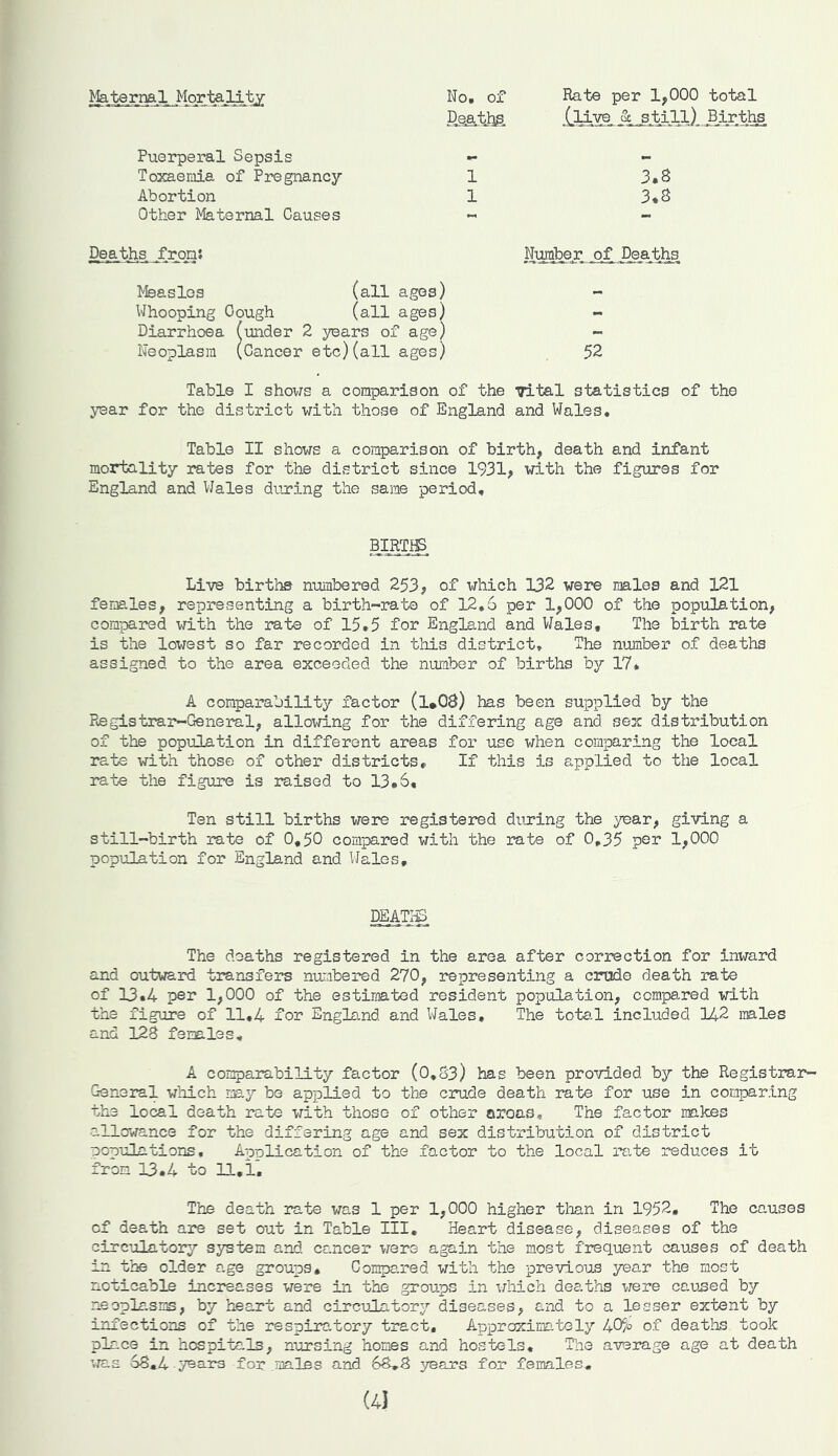 Maternal Mortality No. of Deaths Puerperal Sepsis Toxaemia of Pregnancy Abortion Other Maternal Causes Rate per 1,000 total Clive. & still) Births 1 3.8 1 3.8 Deaths. JTrqm; Measles (all ages) Whooping Cough (all ages) Diarrhoea (under 2 years of age) Neoplasm (Cancer etc)(all ages) Number of Deaths 52 Table I shows a comparison of the Tital statistics of the year for the district with those of England and Wales. Table II shows a comparison of birth, death and infant mortality rates for the district since 1931, with the figures for England and Wales during the same period. BIRTHS. Live births numbered 253, of which 132 were males and 121 females, representing a birth-rate of 12.6 per 1,000 of the population, compared with the rate of 15.5 for England and Wales, The birth rate is the lowest so far recorded in this district. The number of deaths assigned to the area exceeded the number of births by 17, A comparability factor (l*08) has been supplied by the Registrar-General, allowing for the differing age and sex distribution of the population in different areas for use when comparing the local rate with those of other districts. If this is applied to the local rate the figure is raised to 13.6, Ten still births were registered during the year, giving a still-birth rate of 0,50 compared with the rate of 0,35 per 1,000 population for England and Wales, DEATHS The deaths registered in the area after correction for inward and outward transfers numbered 270, representing a crude death rate of 13.4 per 1,000 of the estimated resident population, compared with the figure of 11,4 for England and Wales, The total included 142 males and 128 females. A comparability factor (0.83) has been provided by the Registrar- General which may be applied to the crude death rate for use in comparing the local death rate with those of other oroas, The factor makes allowance for the differing age and sex distribution of district populations. Application of the factor to the local rate reduces it from 13.4 to 11,i. The death rate was 1 per 1,000 higher than in 1952, The causes cf death are set out in Table III. Heart disease, diseases of the circulatory system and. cancer were again the most frequent causes of death in the older age groups. Compared with the previous year the most noticable increases were in the groups in which deaths were caused by neoplasms, by heart and circulatory diseases, and to a lesser extent by infections of the respiratory tract. Approximately 40% of deaths took place in hospitals, nursing homes and hostels. The average age at death was 68.4 years for .males and 68.8 years for females. (4|