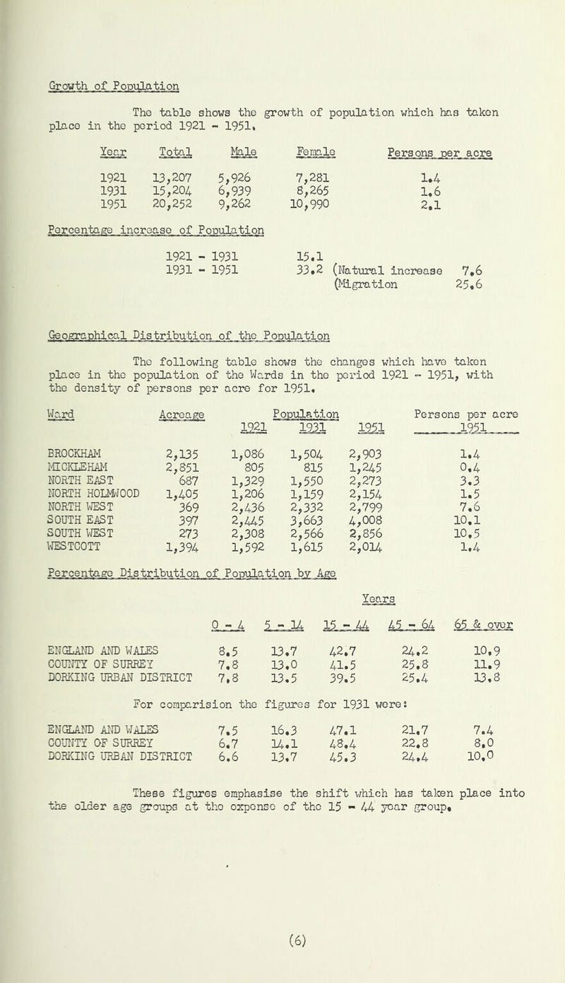 Growth of Population Tho table shows the growth of population which has taken place in tho period 1921 - 1951* Year Total Male Female Persons r 1921 13,207 5? 926 7,281 1.4 1931 15?204 6,939 8,265 1*6 1951 20,252 9,262 10,990 2.1 Percentage increase of Population 1921 - 1931 15.1 1931 - 1951 33.2 (Natural increase (Migration acre 7.6 25.6 Geographical Distribution of tho Population Tho following table shows the changes which have taken place in the population of the Wards in tho period 1921 - 1951? with the density of persons per acre for 1951* Ward Acreage Population Persons per acre 1921 M 1951 1951. BR0CKKAM 2,135 1,086 1,504 2,903 1.4 MICKLEHAM 2,851 805 815 1,245 0.4 NORTH EAST 687 1,329 1,550 2,273 3.3 NORTH H0LMW00D 1,405 1,206 1,159 2,154 1.5 NORTH WEST 369 2,436 2,332 2,799 7.6 SOUTH EAST 397 2,445 3,663 4,008 10.1 SOUTH WEST 273 2,308 2,566 2,856 10.5 WESTCOTT 1,394 1,592 1,615 2,014 1.4 .Pistributio_n_Q_f Population by Age Years 1° B H.-M 45 - 64 ENGLAND AND WAIES 8.5 13.7 42.7 24.2 10,9 COUNTY OF SURREY 7.8 13.0 41.5 25.8 11.9 DORKING URBAN DISTRICT 7.8 13.5 39.5 25.4 13,8 For comparision the figures for 1931 wore ? ENGLAND AND WALES 7.5 16.3 47.1 21,7 7.4 COUNTY OF SURREY 6.7 14.1 48.4 22.8 8.0 DORKING URBAN DISTRICT 6.6 13.7 45.3 24.4 10,0 These figures emphasise the shift which has taken place into the older age groups at tho expense of the 15 - 44 year group. (6)