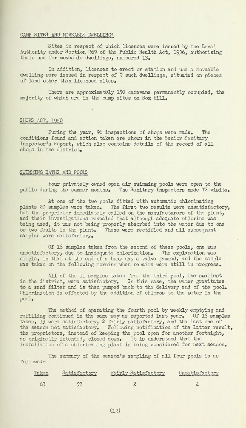 CAMP SITES AND MOVEABLE DWELLINGS Sites in respect of which licences were issued by the Local Authority under Section 269 of the Public Health Act, 1936, authorising their use for moveable dwellings, numbered 13* In addition, licences to erect or station and use a moveable dwelling were issued in respect of 9 such dwellings, situated on pieces of land other than licensed sites. There are approximately 150 caravans permanently occupied, the majority of which are in the camp sites on Box Hill. SHOPS ACT. 1950 During the year, 96 inspections of shops were made. The conditions found and action taken are shown in the Senior Sanitary Inspector’s Report, which also contains details of the record of all shops in the district. SWIMMING BATHS AND P00IS Four privately owned open air swimming pools were open to the public during the summer months. The Sanitary Inspectors made 72 visits. At one of the two pools fitted with automatic chlorinating plants 20 samples were taken. The first two results were unsatisfactory, but the proprietor immediately called on the manufacturers of the plant, and their investigations revealed that although adequate chlorine was being used, it was not being properly absorbed into the water due to one or two faults in the plant. These were rectified and all subsequent samples were satisfactory. Of 16 samples taken from the second of these pools, one was unsatisfactory, due to inadequate chlorination. The explanation was simple, in that at the end of a busy day a valve jammed, and the sample was taken on the following morning when repairs were still in progress. All of the 11 samples taken from the third pool, the smallest in the district, were satisfactory. In this case, the water gravitates to a sand filter and is then pumped back to the delivery end of the pool. Chlorination is effected by the addition of chloros to the water in the pool. The method of operating the fourth pool by weekly emptying and refilling continued in the same way as reported last year. Of 16 samples taken, 13 were satisfactory, 2 fairly satisfactory, and the last one of the season not satisfactory. Following notification of the latter result, the proprietors, instead of keeping the pool open for another fortnight, as originally intended, closed down. It is understood that the installation of a chlorinating plant is being considered for next season. The summary of the season’s sampling of all four pools is as followsi- Takor. Satisfactory Fajjrly Satisfactory Unsatisfactory 63 57 2 4 (12)