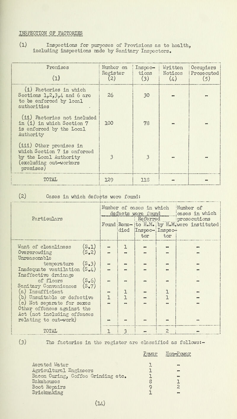 INSPECTION OF FACTORIES (l) Inspections for purposes of Provisions as to health, including inspections made by Sanitary Inspectors. Premises (1) Number on Register (2) Inspec- tions (3) Written Notices (4) Occupiers Prosecuted (5) (i) Factories in which Sections 1,2,3,4 and 6 are to be enforced by local authorities 26 30 - - (ii) Factories not included in (i) in which Section 7 is enforced by the Local Authority 100 7S (iii) Other premises in which Section 7 is enforced by the Local Authority (excluding out-workers premises) 3 3 - - TOTAL 129 ns - (2) Cases in which defe< its were found: Particulars Number of cases in which defects were found | ! Referred Number of cases in which prosecutions were instituted * Found Reme- died to H.M. Inspec- tor by H.M, I ns pec- tor Want of cleanliness (S,l) 1 Overcrowding (S,2) - - - - - Unreasonable temperature (S,3) — — - — - Inadequate ventilation (S.4) - - - - Ineffective drainage of floors (S*6) — — — — — Sanitary Conveniences (S.7) n (a) Insufficient — 1 — 1 - (b) Unsuitable or defective 1 1 - 1 - (c) Not separate for sexes - - - - - Other offences against the Act (not including offences relating to out-work) mm - - - TOTAL 1 3 2 - The factories in the register are classified as follows:- Power Non-Power Aerated Water 1 Agricultural Engineers 1 - 3acon Curing, Coffee Grinding etc. 1 - Bakehouses 3 1 Boot Repairs 9 2 Brickmaking 1 - (14)