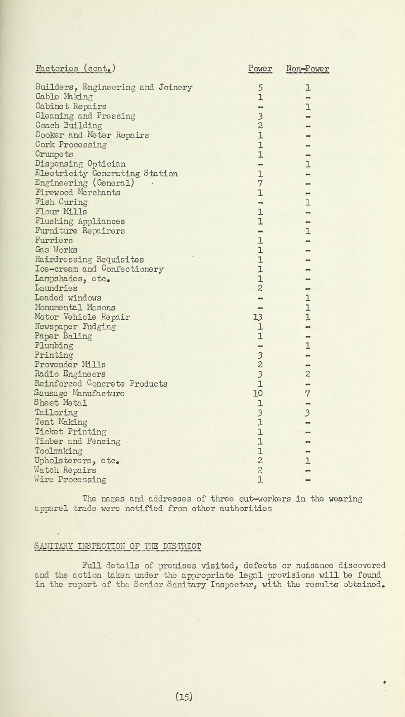 Factories (cont,) Power Non-Power Builders, Engineering and Joinery 5 1 Cable Mn Icing 1 - Cabinet Repairs - 1 Cleaning and Pressing 3 - Coach Building 2 — Cooker and Meter Repairs 1 - Cork Processing 1 - Crumpets 1 - Dispensing Optician - 1 Electricity Generating Station 1 _ Engineering (General) 7 Firewood Merchants 1 Fish Curing — 1 Flour Mills 1 — Flushing Appliances 1 - Furniture Repairers - 1 Furriers 1 — Gas Works 1 — Hairdressing Requisites 1 — Ice-cream and Confectionery 1 - Lampshades, etc. 1 - Laundries 2 — Leaded windows - 1 Monumental Masons •a* 1 Motor Vehicle Repair 13 1 Newspaper Fudging 1 - Paper Baling 1 - Plumbing - 1 Printing 3 - Provender Mills 2 — Radio Engineers 3 2 Reinforced Concrete Products 1 — Sausage Manufacture 10 7 Sheet Metal 1 - Tailoring 3 3 Tent Making 1 — Ticket Printing 1 — Timber and Fencing 1 - Toolmaking 1 - Upholsterers, etc. 2 1 Watch Repairs 2 - Wire Processing 1 - The names and addresses of three out-workers in the wearing apparel trade were notified from other authorities SANITARY INSPECTION OF THE DISTRICT Full details of premises visited, defects or nuisance discovered and the action taken under the appropriate legal provisions will be found in the report of the Senior Sanitary Inspector, with the results obtained* (15) 4