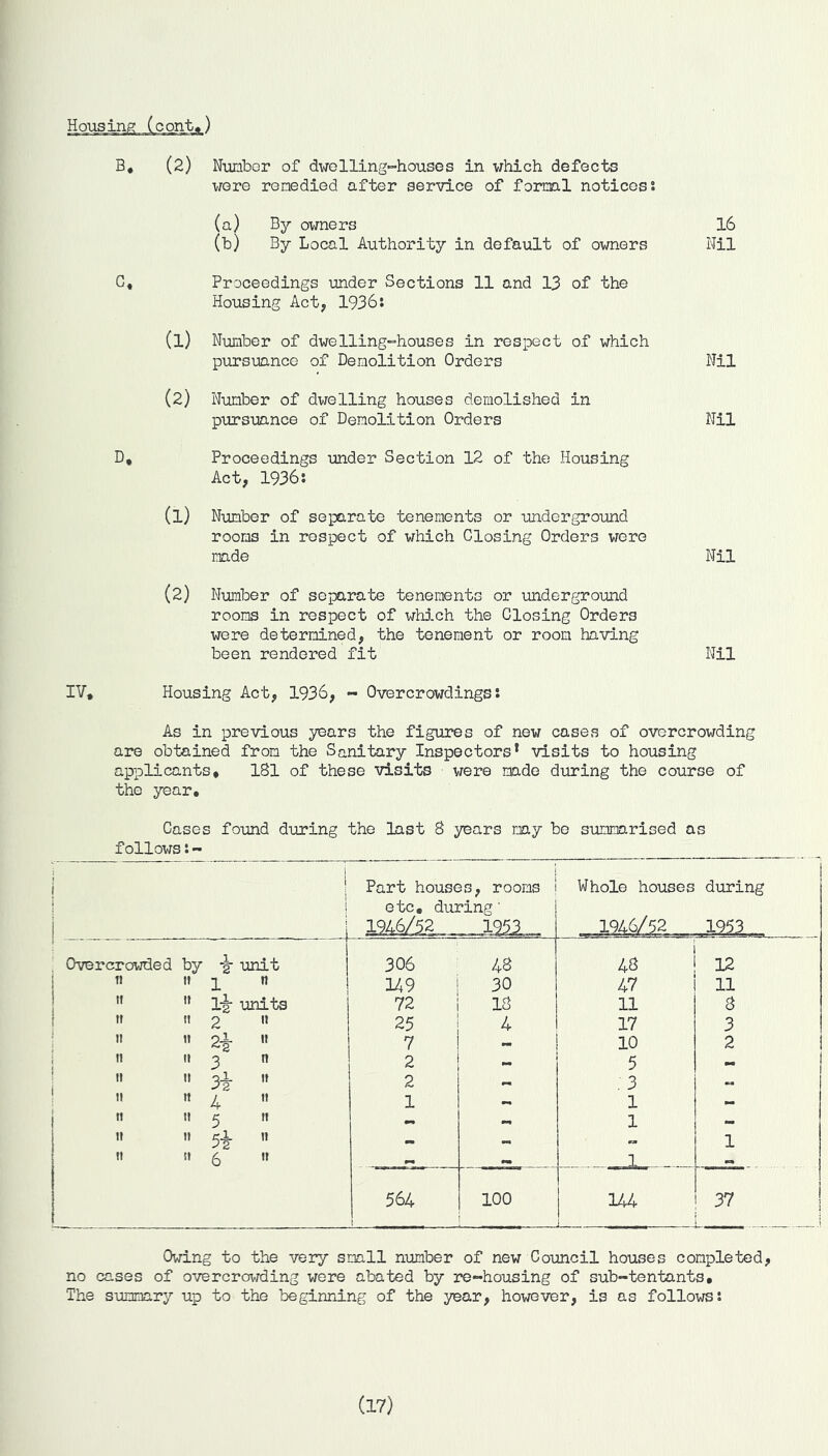 B. (2) Number of dwelling-houses in which defects were remedied after service of formal notices0. (a) By owners (b) By Local Authority in default of owners C* Proceedings under Sections 11 and 13 of the Housing Act, 1936: (1) Number of dwelling-houses in respect of which pursuance of Demolition Orders (2) Number of dwelling houses demolished in pursuance of Demolition Orders D, Proceedings under Section 12 of the Housing Act, 1936: (l) Number of separate tenements or underground rooms in respect of which Closing Orders were made (2) Number of separate tenements or underground rooms in respect of which the Closing Orders were determined, the tenement or room having been rendered fit 16 Nil Nil Nil Nil Nil IV* Housing Act, 1936, - Overcrowdings: As in previous years the figures of new cases of overcrowding are obtained from the Sanitary Inspectors* visits to housing applicants* 181 of these visits were made during the course of the year. Cases found during the last 8 years my be summarised as follows:- 1 Part houses, rooms etc, during' Whole houses during 1946/52 1953.. Overcrowded by 1 *2 unit 306 48 48 12 T1 11 1 tt 349 30 47 11 If it li units 72 18 11 8 If it 2 tt 25 4 17 3 II n 2t tt 7 — 10 2 II i 11 3 tt 2 - 5 •M) tt i 11 3t it 2 - .3 - n it 4 it 1 - 1 - .> n 5 tt 1 — it tt 5i 11 - - 1 it a 6 it 1 •=» 564 100 144 37 Owing to the very small number of new Council houses completed, no cases of overcrowding were abated by re-housing of sub-tentants. The summary up to the beginning of the year, however, is as follows: (17)
