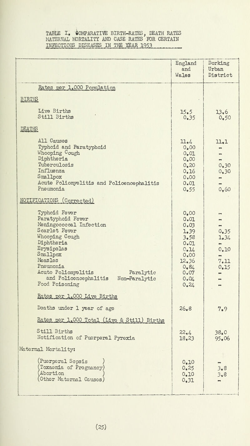 MATERNAL MORTALITY AND CASE RATES FOR CERTAIN INFECTIOUS DISEASES IN THE YEAR 1953 England and Wales Dorking Urban District Rates per 1,000 Population BIRTHS • Live Births 15.5 13.6 Still Births 0.35 0,50 DEATIS All Causes 11.4 11,1 Typhoid and Paratyphoid 0*00 Whooping Sough 0,01 X Diphtheria 0,00 - Tuberculosis 0,20 0.30 Influenza 0,16 0.30 Smallpox 0,00 *** Acute Poliomyelitis and Polioencephalitis 0,01 x Pneumonia 0.55 0,60 NOTIFICATIONS (Corrected) Typhoid Fever 0,00 Paratyphoid Fever 0.01 *■« Meningococcal Infection 0.03 X Scarlet Fever 1*39 0,35 Whooping Cough 3.58 1.34 Diphtheria 0.01 n Erysipelas 0,14 0.10 Smallpox 0.00 X Measles 12.36 7.11 Pneumonia 0.84 0.15 Acute Poliomyelitis Paralytic 0.07 X and Polioencephalitis Non-Paralytic 0.04 X Food Poisoning 0.24 Rates per 1,000 Live Births Deaths under 1 year of age 26.8 7.9 Rates per 1,000 Total (Live & Still) Births Still Births 22,4 38,0 Notification of Puerperal Pyrexia 18.23 95,06 Maternal Mortality: (Puerperal Sepsis ) 0.10 (Toxaemia of Pregnancy) 0.25 3.8 (Abortion ) 0,10 3.8 (Other Maternal Causes) J —— — — 0,31 ! _j (25)