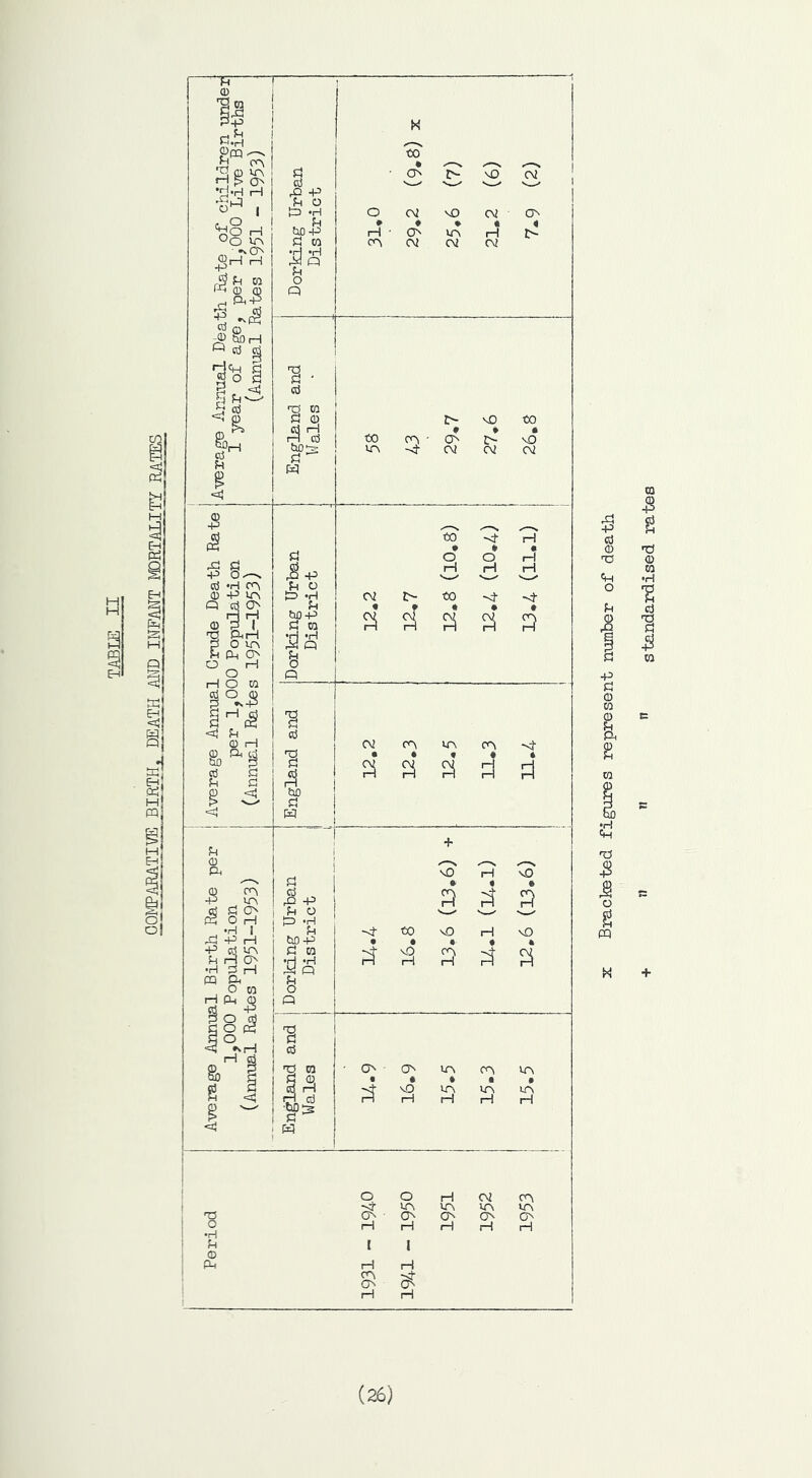 COMPARATIVE BIRTH, DEATH AMD INFANT MORTALITY RATES ~*Ti ~ CD 'S ca P+3 C-H H ^8 H °0 m o ©H H P TO l-a 0 0 f-< P<-P I ^ J&H P* cd 0 § © o 3 § ctf M £ p ■8-S t3.H tiO-P fl ca sis; u o n to • ; o r- nO cv v~' s“' o cv nO cv on • ♦ » • « H • O' in rH t> cn CV cv cv B ■ cd ts ca 0 0 r- VO to cd rH rH 0 to cn • * o » r- • nQ S* in -4’ cv cv CV . +3 id ° t0+3 £ 0 as & n CV 3 r- to o H to p n* * o H nf p B 0 B A bD a w cv C^\ V\ • « cn « nf to p nQ a vO a H 4 O o • vO iH ITS • m H cn ■ m rH rH * H H -•t P * a a a a a vQ P vO a a‘ in • in H o O H cv cn nr in in in in T3 ON • ON ON ON ON o H rH H rH H u t i © pa rH H cn -4* ON H rH (26) standardised rates