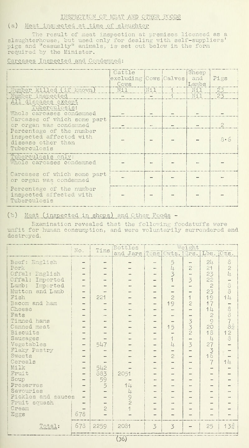 INSPECTION OF MEAT_AND OTHER FOODS (a) Meat ins:.>ected at time of slaughter The result of meat inspection at premises licensed as a slaughterhouse, but used only for dealing with self-suppliers' pigs and casualty animals, is- set out below in the form required by the Minister. Carcases Inspected and Condemned; Cattle excluding Cows Cows Calves Sheep . and Lambs Pigs Number hilled (if known) Nil Nil 1 Nil —22_J 23 J : Numb er inspected - - 1 Nil 1 All_diseases except Tuberculosis: Whole carcases condemned ! Carcases of vrhich some part or organ was condemned 2 Percentage of the number inspected affected with disease other than Tuberculosis - - - - j 8* 6 Tuberculosis only; Whole carcases condemned - - - - Carcases of which some part or organ was condemned - - - - 1 i 1 Percentage of the number inspected affected with 1 Tuberculosis - - - (b) Meat (inspected in shops) and Other Foods - Examination revealed that the following foodstuffs were unfit for human consumption, and were voluntarily surrendered and destroyed. ! §°n Tins Bottles Weight and Jars Tons Cwt s o Q,r s o Lbs, Ozs „ Beef; English 5 24 8 Pc-rh - - — - 4 2 21 2 C ffal: English - - - - 3 - 23 4 Offal: Imported - - - - 1 3 22 - L amb: Imp or t e d - - - - - — 2 o o Mutton and Lamb - - - — — - 23 8 Pish - 221 - - 2 1 19 14 ■ Bacon and ham — - - — 19 2 17 — Cheese - - - - — 14 8 Pats _ - - - - - 2 8 Tinned hams  - - - - 3 9 7 Canned meat _ - — - 15 3 20 8f 3iscuits - - - - - 2 18 1 2 Sausages - - - — 1 — 4 8 Vegetaoles - 547 - — 4 3 27 — Plaigv Pastry — — — — — — 3 — Sweets — — — — 2 — 16 — Cereals — — — — — 7 14 Milk 542 - - - ~ - - Pruit “ 883 2051 - - - - - j Soup - 59 - - - - - - Preserves - 5 14 - - - - - Savouries - - 4 - - - - - Pickles and sauce g — - 9 - - - - - Pruit squash _ - 2 - — - - ! Cream _ 2 1 — — _ — ^-*00^ c —? O 0(0  - - - Total: r o °73 2259 2081 3 3 25 13f (36)