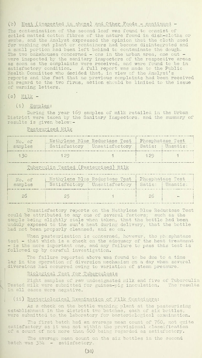 The contamination of the second loaf was found to consist of soiled matted cotton fibres of the nature found in dish-cloths or swabs, and the Analyst expressed the opinion that the cloth used for washinjg out plant or containers had become disintegrated and a small portion had been left behind to contaminate the dough. The two bakehouses concerned - one in the urban area, one out - were inspected by the sanitary inspectors of the respective areas as soon as the complaints were received, and were found to be in satisfactory condition, A full report was made to the Public Health Committee who decided that, in view of the Analyst’s reports and the fact that no previous complaints had been received in regard to the two firms, action should be limited to the issue of warning letters, (c) Milk - (i) Samples 2 During the year 169 samples of milk retailed in the Urban District were taken by the Sanitary Inspectors, and the summary of results is given below?- Past eurised Milk No. of i Methylene Blue Reductase Test i Phosphatase Test samples Satisfactory ! Unsatisfactory Satis? t Unsatis; j 130 1 29 1 129 j 1 i Tuberculin Tested (Pasteurised)_ Milk — No. of 1 Methylene Blue Reductase Test Phosphatase Test samples S Satisfactory ! Unsatisfactory Satis ? Unsatis? r~ ~ 2S 25 ! 1 26 - Unsatisfactory reports on the Methylene Blue Reductase Test could be attributed to any one of several factors; such as the sample being slightly stale when taken, that the bottle had been unduly exposed to the sun’s heat during delivery, that the bottle had not been properly cleansed, and so on. When pasteurisation is concerned, however, the phosphatase test - that which is a check on the adequacy of the heat treatment - is the more important one, and any failure to pass this test is followed up by careful investigation. The failure reported above was found to be due to a time lag in the operation of diversion mechanism on a day when several diversions had occurred owing to variation of steam pressure. Biological Test for Tuberculosis Bight samples of raw undesignated milk and five of Tuberculin s Tested milk were submitted for guinea-pig inoculation. The results in all cases were negative, (ii) Bacteriological Examination of Milk Containers; As a check on the bottle washing plant at the pasteurising establishment in the district two batches, each of six bottles, were submitted to the laboratory for bacteriological examination. The first batch had an average mean count of 760, not quite ■satisfactory as it was not within the provisional classification of a count of not more than 600 being regarded as satisfactory. The average mean count on the batch was 334 - satisfactory, (38) six bottles in the second