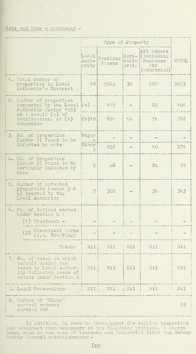 ; ! Type of Property . _ .... . . . .. _ _ ! i 1 1 , i_i o c a 1 Auth- ority Dwelling Houses Agri- cult- ural . All others (including Business and Industrial) TOTAL 5983 ; 1 . Total number of properties in Local Authority*s District . 1 0 5523 30 420 . ; 2. Number of properties inspected by the Local Authority during 1953 (a) - 11 9 - 22 141 as at result (a) of notification, or (b) otherwise (b) 1 0 691 14 71 786 3= No, of properties (under 2) found to be Maj or - - - - infested by rats Minor 5 256 - 1 0 271 4. No. of properties (under 2) found to be seriously infested by mice 2 46 - 24 72 5= Number of infested properties (under 3 & 4) treated by the Local Authority 7 302 - 34 343 5. No, of Notices served under Section 4 % (1 ) Treatment - • ~~ [ - . /p\ Structural Works ' ' (i.e. Proofing) - i Total: Nil Nil 1 Nil Nil Nil j | Nil ' 7. No. of cases in which default action was taken by Local Author- ity following issue of notice under Section 4 Nil i 1 [ Nil ! 1 1 Nil Nil i 3. Legal Proceedings 1 T Nil : Nil j Nil Nil ! ! Nil 9c Further of' ::Blccks: control schemes 55 ! carried out I In addition, we have an arrangement for regular inspection and treatment v:heu necessary at the following premises, a charge being made in the case of business and industrial firms and Surrey C cunty C cunci1 e s t ab1ishment s:- (45)
