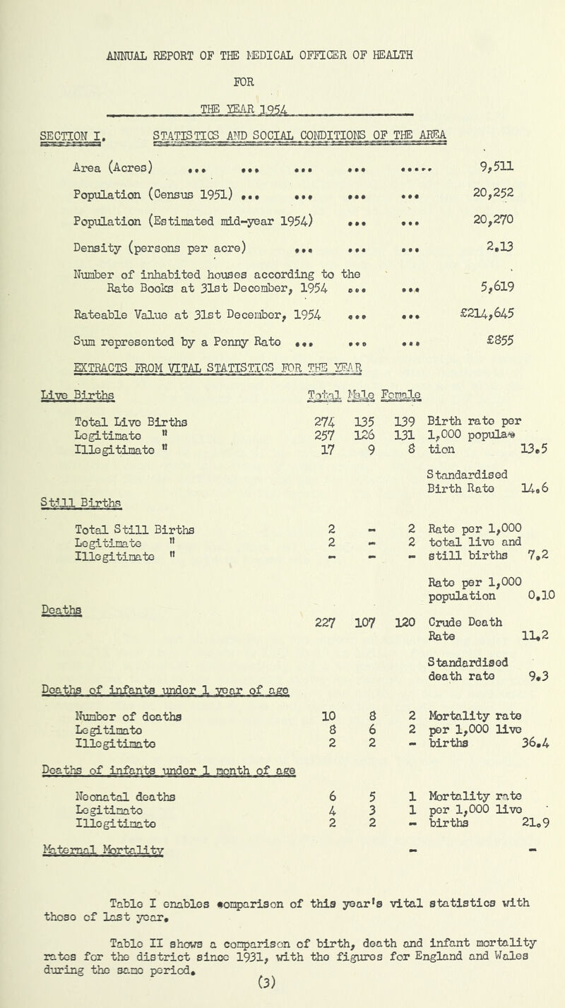 ANMJAL REPORT OF THE ^EDICAL OFFICER OF HEALTH FOR THE.. lEAR J..95.4 SECTON I. STATISTICS AND SOCIAL COHDITIOHS OF THE AREA Area (Acres) ••• •*• • • • « • • 9,511 Population (Census 1951) • • • • 04 20,252 Population (Estimated mid-year 1954) • • • 0 9 0 20,270 Density (persons per acre) • •« • • « 0 0 0 2.U Number of inhabited houses according to the ' - Rate Books at 31st December; , 1954 e « • • • • 5,619 Rateable Value at 31st December, 1954 4 • » 0 0 0 £214,645 Sum represented by a Penny Rato • « • • • 0 0 0 0 £855 EXTRACTS PROM VITAL STATISTICS FOR THE WAR Li'vie Births Total I’oF-g-Is Total Live Births 274 135 139 Birth rate per Legitimate 257 126 131 1,000 popular Hlegitimato ” 17 9 8 tion 13*5 Standardised Birth Rate 14o6 Still Births Total Still Births 2 mm 2 Rate per 1,000 Legitimate ” 2 2 total live and Illegitimate ” - - - still births 7(»2 Rato per 1,000 popula tion 0,10 Deaths 227 107 120 Cinde Death Rate 11*2 Standardised death rate 9*3 Deaths of infants under 1 -vear of aso Number of deaths 10 8 2 Mortality rate Legitimate 8 6 2 per 1,000 live Illegitimate 2 2 - births 36.4 Deaths of infants under 1 month of age Neonatal deaths 6 5 1 Mortality rate Legitimate 4 3 1 per 1,000 live lUogitimate 2 2 •• births 21.9 Pfa-temal Mortal!tv - - Table I enables nor^jarison of this year*s vital statistics with thoSO of ICLSt YQCTt Table II shows a conparison of birth, death and infant mortality rates for the district since 1931, with the figures for England and Wales during the sane period* (3)