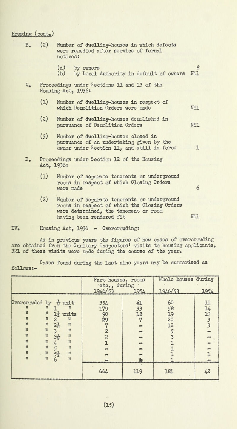 B. (2) Nunber of dwelling-houses in which defects were renedied after service of fornal notices: (a) by owners (b) by Local Authority in default of owners 8 Nil G, Proceedings under Sections 11 and 13 of the Housing Act, 1936: (1) Nunber of dwelling-houses in respect of which Denolition Orders were nade Nil (2) Nunber of dwelling-houses denolishod in pursuance of Denolition Orders Nil (3) Nunber of dwclling-hcuses closed in pursuance of an undertaking given by the owner under Section 11, and still in force 1 D, Proceodings under Section 12 of the Housing Act, 1936: (1) Nunber of separate tenenents or underground roons in respect of which Closing Orders were nade 6 (2) Nunber of separate tenenents or underground roons in respect of which the Closing Orders wore deternined, the tenonent or roon having been rendered fit Nil IV. Housing Act, 1936 - Overcrowding: As in previous years the figures of now cases of overcrowding are obtained from the Sanitaiy Inspectors* visits to hoi:sing applicants, 321 of these visits wore made during the course of the year. Cases found during the last nine years nay be suomrised as follows:- Part houses, roons etc,, during ' 1946/53 1954 Whole houses during 1946/53 1954 Dvercrewded by 1 2 unit 354 «1 60 11 n n 1 n 179 33 58 U u n li units 90 18 19 10 n n 2 I) 29 7 20 3 n n oi *2 n 7 12 3 tt B 3 n 2 5 B H 3i H 2 3 0m a n 4 It 1 pm 1 mm n It 5 It 0m m 1 n B n pm 1 1 n n 6 n 0m .. . 1 - m. 664 119 181 42 (15)