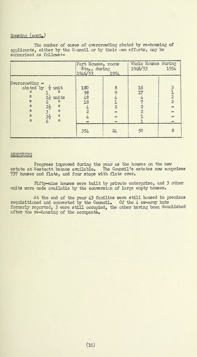 The nunber of cases of overcrowding abated by re-housing of applicants, either by the Cc.-uncil or by their own efforts, nay be sunnarised as followss- EEHObSING Progress ir^roved during the year as the houses on the new estate at Westcott became available* The Gouneil*s estates ncsw conprises 737 houses and flats, and four shops with flats over, Fifty-nine hoi:ises were built by private enterprise, and 3 other units were nade available by the conversion of large enpty houses. At the end of the year 43 families were still housed in prenises lequisiticned and converted by the Council, Of the 4 ez-aroy huts formerly imported, 3 were still occupied, the other having been demolished after the re-housing of the occupants. (16)