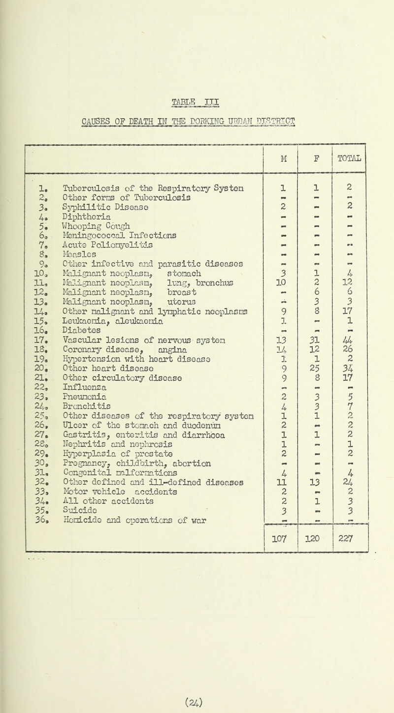 TilBIB III GAI3SES OF DEATH IN THE DORKING UBBAN DISTRICT M F TOTAL 1, Tuberculosis of the Respiratory Systen 1 1 2 2, Other forms of Tuberculosis - - - 3« Sj^hilitic Disease 2 mm 2 4» Diphtheria - - 5* Whooping Cough - - - 60 ifeningococcal Infections - - - 7o Acute Poliomyelitis mm tm» 9rm 8, ^^easles mm mm « 9» Other infective and parasitic diseases - « - 10a ^Jalignant neoplasm., stomach 3 1 4 11, 1'laj.ignant neoplasm^ lung; bronchus 10 2 12 12, ^ialignnnt neoplasm; breast 6 6 13o 1-lalignant neoplasm; uterus 3 3 14, Other malignant and lyisphatic neoplasms 9 8 17 15, Leukaemia; aleukaemia 1 - 1 16, Diabetes - mm - 17, Vascular lesions of nervous system 13 31 44 18, Coronary disease; angina U 12 26 19, Hypertension VTith heart disease 1 1 2 20, Other heart disease 9 25 34 21, Other circulatoiy disease 9 8 17 22, Influenza - - 23, Pneumonia 2 3 5 24, Bronchitis 4 3 7 25, Other diseases of the respiratory system 1 1 2 26, Ulcer of the stomach and duodenum 2 - 2 27# GastiltiS; enteritis and diarrhoea 1 1 2 2So Nephritis and nephrosis 1 1 29, Hyperplasia of prostate 2 *- 2 30, Pregnancy; chi3.dbirth; abortion - - mm 31, Congenital malformations 4 -p. 4 32, Other defined and ill-defined diseases 11 13 24 33» hbtor vehicle accidents 2 mm 2 34, 411 other accidents 2 1 3 35, Suicide 3 imm 3 36, Homicide and opemtions of war » 107 120 227 (24)