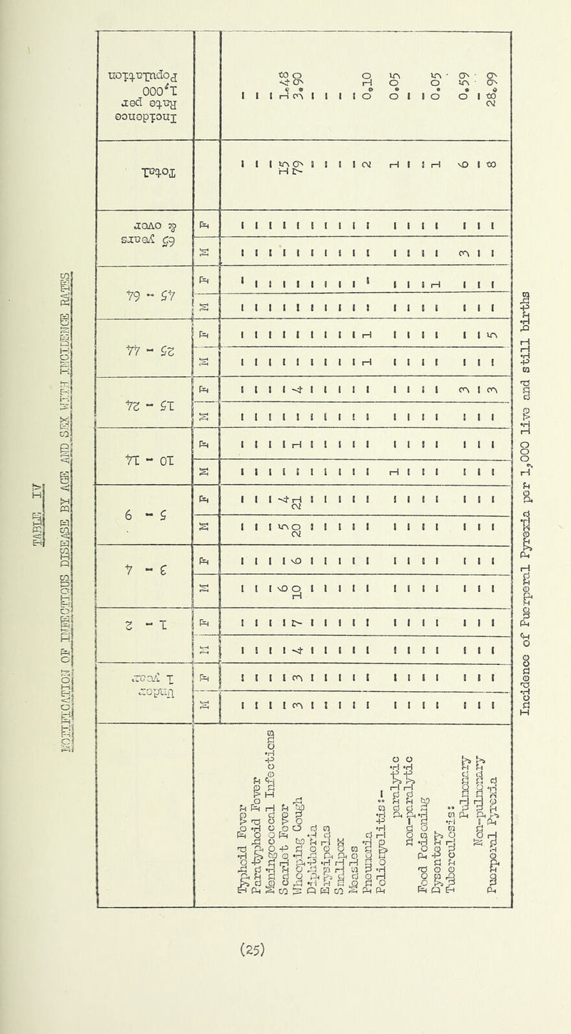 H ■c; col Q 00 Q W. C? o ii 1^ o SI a II i^i (25) Incidence of Puei'peral Pyrexia per 1^000 live and still births