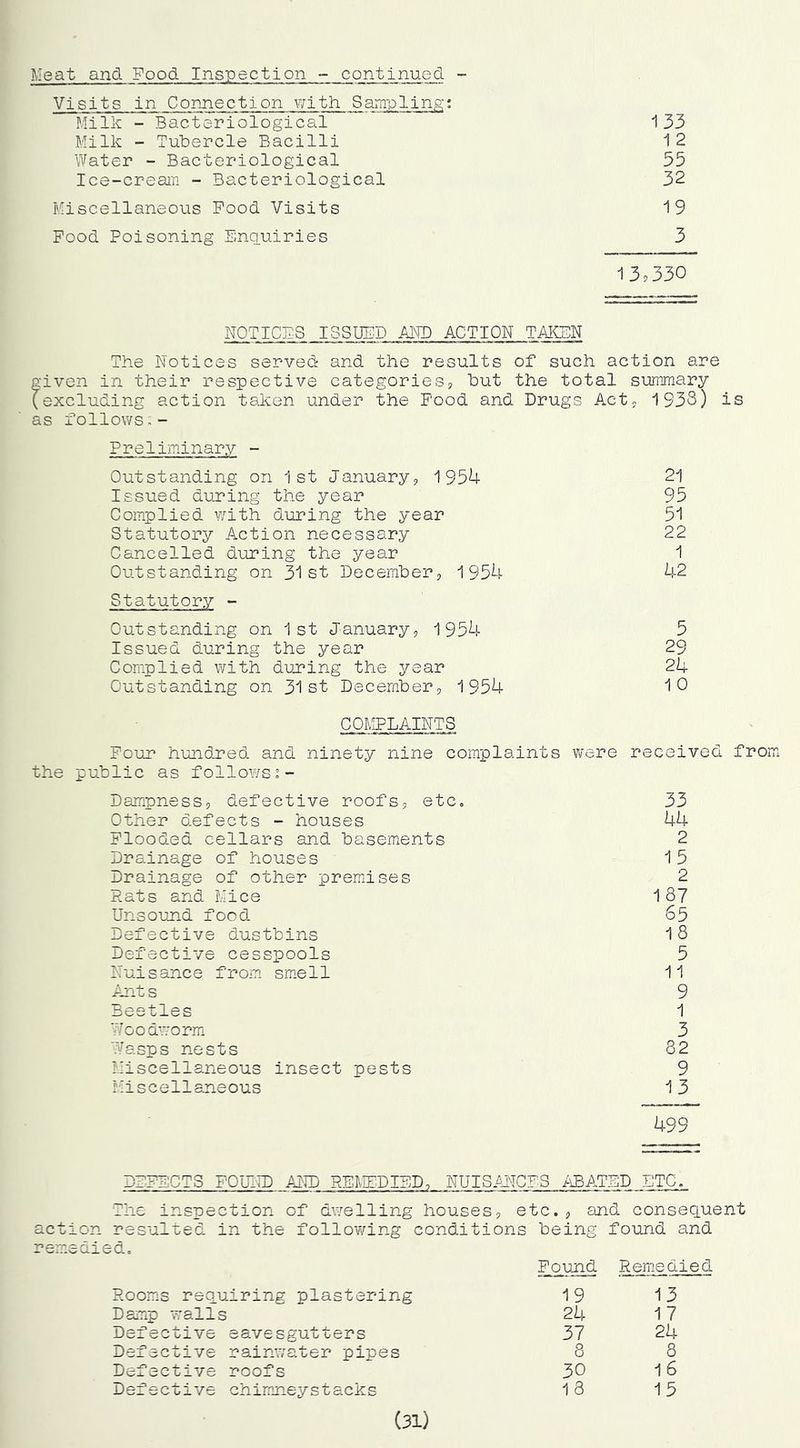Meat and Food Inspection - continued - Visits in Connection v/ith. Sampling: Milk - Bacteriological 133 Milk - Tubercle Bacilli 12 Water ~ Bacteriological 55 Ice-creain - Bacteriological 32 Miscellaneous Pood Visits 19 Food Poisoning EncLuiries 3 13p330 NOTICES ISSUED AFP ACTION TAKEN The Notices served and the results of such action are given in their respective categories^ but the total summary (excluding action taken under the Food and Drugs Actp 1938) is as follows,- Preliminary - Outstanding on 1st January, 1954 21 Issued during the year 95 Complied with during the year 51 Statutory Action necessary 22 Cancelled during the year 1 Outstanding on 31st December, 1954 42 Statutory - Outstanding on 1st January, 1954 5 Issued during the year 29 Complied with duming the year 24 Outstanding on 31st December, 1954 10 COMPLAINTS. Pour hundred and ninety nine complaints were received fromi the public as follows^- Dampness, defective roofs, etc. 33 Other defects - houses 44 Flooded cellars and basements 2 Drainage of houses 1 5 Drainage of other premises 2 Rats and Mice 1 87 Unsound food 65 Defective dustbins 18 Defective cesspools 5 Nuisance from smell 11 Ant s 9 Beetles 1 Woodwormi 3 Wasps nests 82 Miscellaneous insect pests 9 Miscellaneous 13 499 DEFECTS FOUIID AND REMEDIED, NUISAITCFS IvBATBD ETC.. The inspection of dwelling houses, etc., and consequent action resulted in the following conditions being found and remedied. Found Remedied Rooms requiring plastering 19 13 Damp walls 24 17 Defective eavesgutters 37 24 Defective rainwater pipes 8 8 Defective roofs 30 1 6 Defective chimneystacks 18 15 (31)