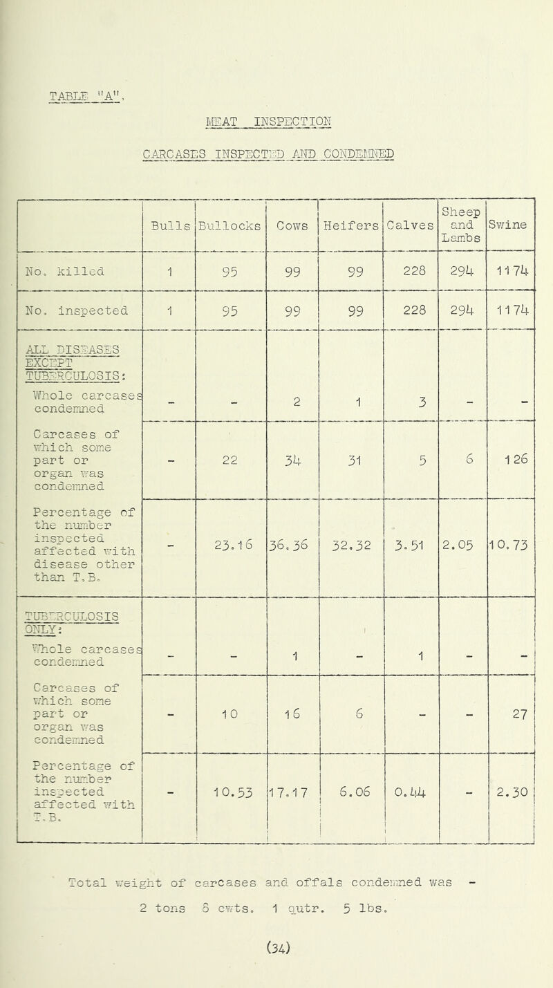TABLH A”, IvIEAT INSPECTION CARCASES INSPECTIgP AND CONDE^lNED Bulls Bullocks Cows Heifers Calves Sheep and Lambs Swine No, killed 1 95 99 99 228 294 1174 No, inspected 1 95 99 99 228 294 1174 ALL DISEASES EXCEPT TUBERCULOSIS: Whole carcases condemned - 2 1 3 - - Carcases of which some part or organ was condemned - 22 34 31 5 6 1 26 Percentage of the niznber inspected affected wmth disease other than T,B, - 23,16 36. 36 32,32 3»51 2.05 10,73 TU'BERCUT.OSIS ONLY: 1 Eliole carcases condem-ned - 1 - 1 - 1 Carcases of v;hich some part or organ v'as condemned - 10 1 6 6 - - 27 Percentage of the number inspected affected with T, B, - 10.53 17,17 6.06 ! i 1 j 0.I1-4 I 2.30 I Total v;eight of carcases and offals condeiiined was 2 tons 5 cwts, 1 autr. 5 lbs. (34)