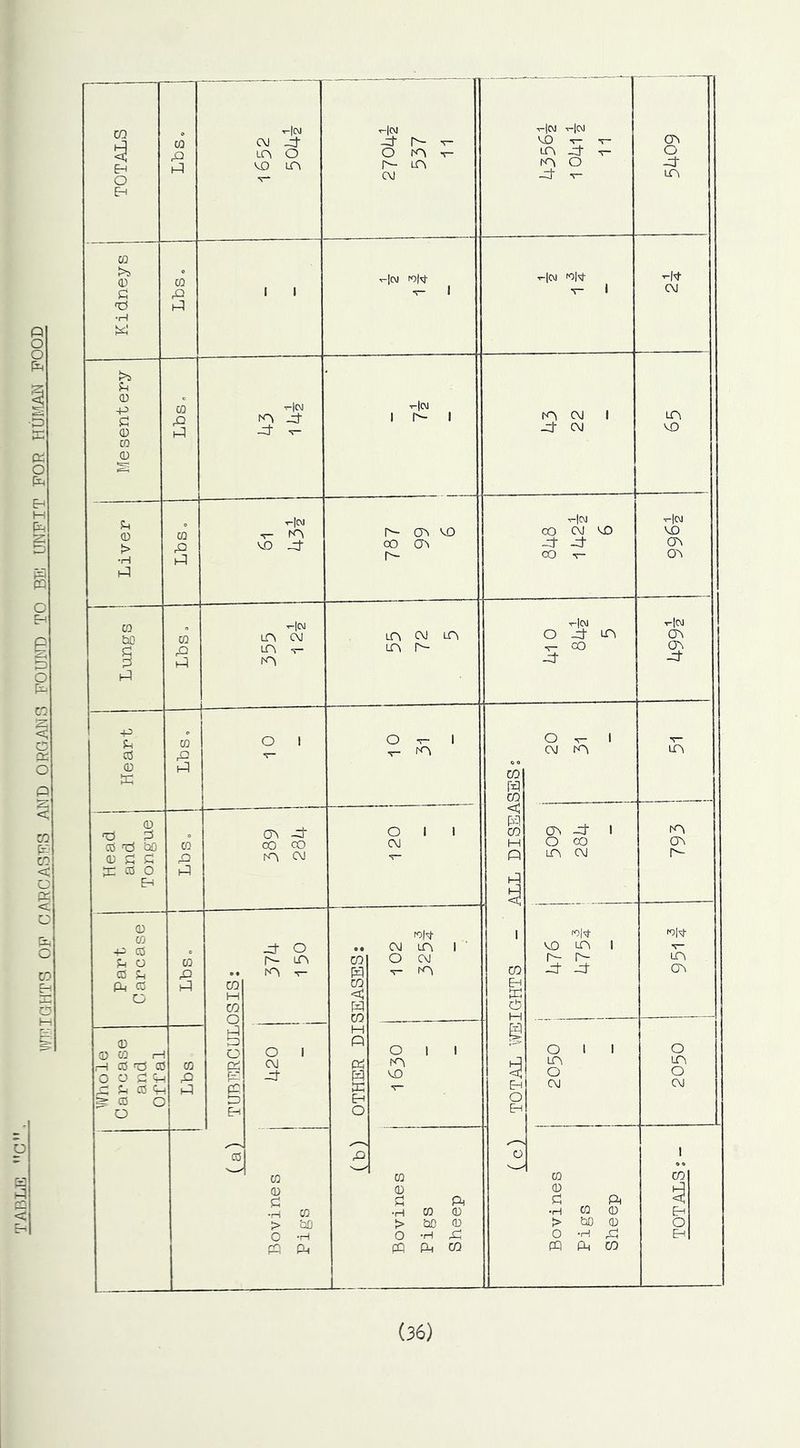 jGHTS OF CAKCAST^S AMD 0RGM3 FOUND TO BE UNFIT FOR HUKIAE FOOD p TOTALS 0 pl C\) Pt A 0 A A ,-lN -it r- 0 A -i- A- A CM i-|w Hco A T- V- A -H- T- A 0 -d A 0 -At A CQ <U c 'd •H 0 >0 I 1 ^|(M V- 1 ■r-ICJ fOl't 1 At CM Mesentery 0 A3 hA v-ICM rA -it v-ICM 1 r- 1 A CM 1 At CM A MD fn 0 > •H (A 0 rO Pl ^|(M -r- fA A -A A- A M3 CO A H(M CO CM A At -At 00 v- ^|C\l MD <J\ 03 ra W} d 0 tL 0 L A1 r-\Oi A (M LA -T— lA A CM A A 0 At A -Zt t-|(M A A At -p 0 0 0 E 0 L 0 1 0 T- 1 V- A CO A < A H n A , 0 V 1 c\J ro •r- Head and Tongue 0 A! A (A A- CO CO A ClJ 0 1 1 CM ■r- A -At 1 0 ao A CM A A r-- Part Carcase 0 A A B • CO M CO Q Pt 0 A A r- OTHER DISEASES: fOl't CM A 1 ' 0 CM A I A EH A cO H 1 EH 0 Eh lOlM- MD A 1 h- r- At -A A A Whole Carcase and 0-rtal 0 A A ■ A A 0 (0 r-~ A A A 0 1 CM -A 0 1 1 A MD 0 1 1 A 0 CM 0 A 0 CM 0 Bovines Pigs A Bovines Pigs Sheep 0 Bovines Pigs Sheep I A Eh 0 Eh (36)