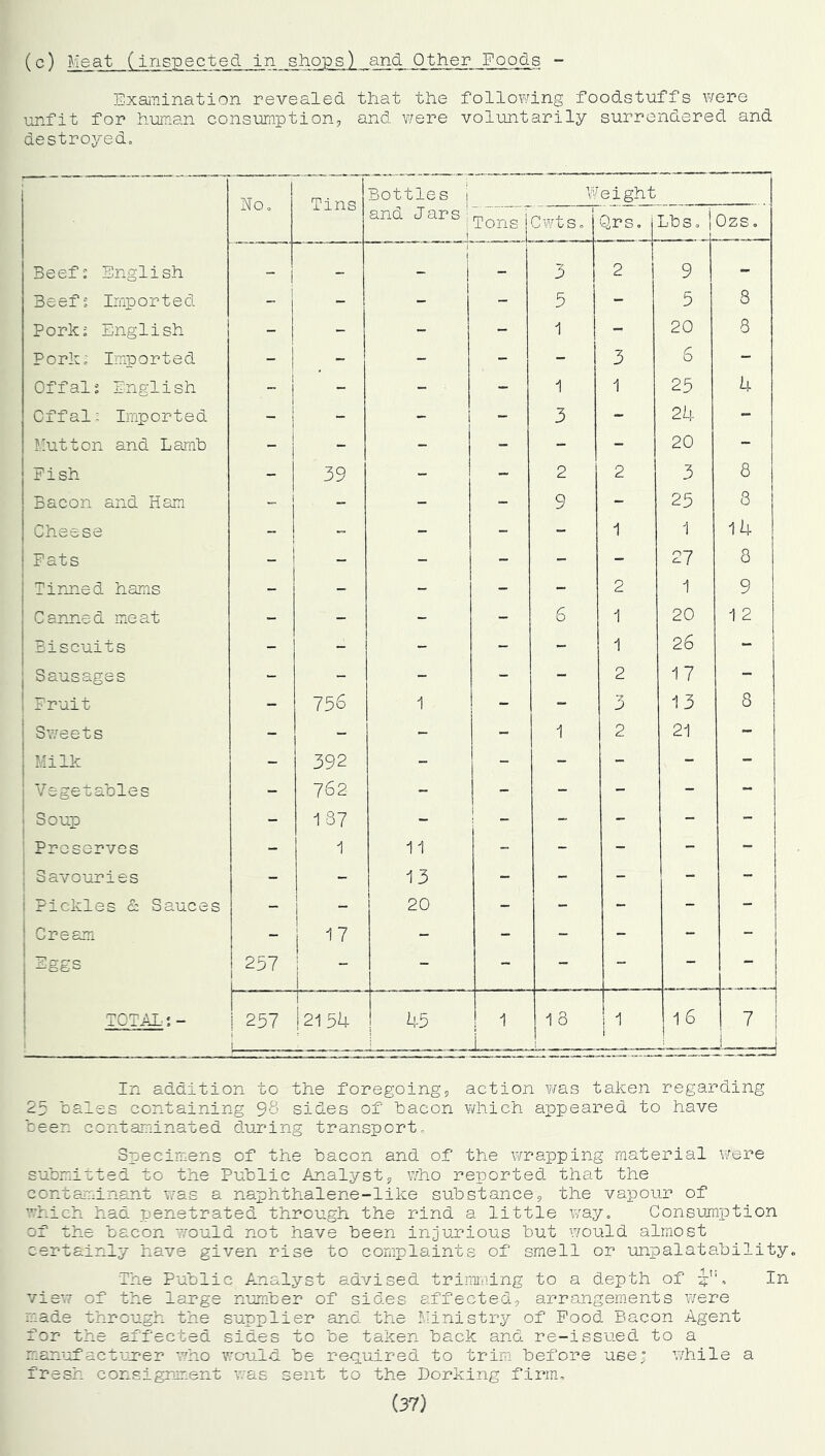 (c) Meat (inspected in shops) and Other Foods - Exainination revealed that the following foodstuffs v/ere unfit for human consumption, and v/ere voluntarily surrendered and destroyedo No, Tins Bottles I Weight and Jars! 1 Tons Cwts, Qrso Lbs, ! Ozs, Beef: English — — i 1 — 3 2 9 - Beef: Imported. - - 1 - 5 - 5 8 Pork; English - - - - 1 - 20 3 Pork: Imported - - - - - 3 6 - Offal: English - - - - 1 1 25 k Offal; Imported - - - 3 - 24 - Mutton and Lamb _ - - - - - 20 - Pish - 39 - - 2 2 3 8 Bacon and Ham „ - - - 9 - 25 8 Cheese - - - - 1 1 14 Fats - - - - - 27 8 Tiruled ha.ms - - - - - 2 1 9 Canned meat - - - - 6 1 20 1 2 Biscuits - - - - 1 26 - Sausages - - - - - 2 17 - Fruit - 756 i - - 3 13 8 Sv/eets - - - - 1 2 21 - Milk _ 392 - - - - - - Vegetables - 762 - - - - - - Soup - CO - - - - - - Preserves - 1 11 - - - - 1 Savouries - - 13 - - - - - i Pickles cz Sauces - i - 20 - - - - - j Cream - i - - - - - - Tggs 257 ! i - - - - - — TOTAL' *. - 1 257 i i ! 1 [ 45 1 i 16 7 j In addition to the foregoing, action was taken regarding 25 hales containing 98 sides of bacon which appeared to have been contaminated duj?ing transport, Specim^ens of the bacon and of the wrapping material were submitted to the Public Analyst, v.lio reported that the contaminent was a naphthalene-like substance, the vapour of which had penetrated through the rind a little way. Consumption of the bacon would not have been injurious but would almost certainly have given rise to complaints of smell or unpalatability. The Public Analyst advised trimming to a depth of In vis’j of the large number of sides affected, arrangements were made through the supplier and the Ministry of Pood Bacon Agent for the affected sides to be taken back and re-issued, to a marujfactuj?er who would, be required, to trim before use; while a fresh consignur.ent was sent to the Dorking firm, (37)
