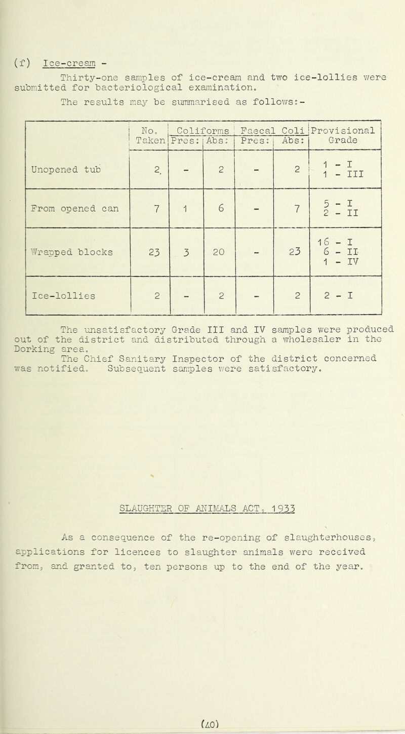 (f) Ice-cream - Thirty-one samples of ice-cream and two ice-lollies were submitted for bacteriological examination. The results may be summarised as followss- j No. j Coliforms ; Faecal Coli! i Provisional Grade I I Taken Pres ^ Abs: Pres: Abs s Unopened tub 2. - 2 - 2 1 - I 1 - III From opened can 7 1 6 - 7 5-1 2 - II Wrapped blocks 23 3 20 - 23 16 - I 6 - II- 1 - IV Ice-lollies 2 - 2 - 2 2-1 The unsatisfactory Grade III and IV samples were produced out of the district and distributed through a vi/holesaler in the Dorking area. The Chief Sanitary Inspector of the district concerned was notified. Subsequent samples were satisfactory. SLAUGHTER OF MIMALS ACT, 1935 As a consequence of the re-opening of slaughterhouses? applications for licences to slaughter animals were received from? and granted to? ten persons up to the end of the year.
