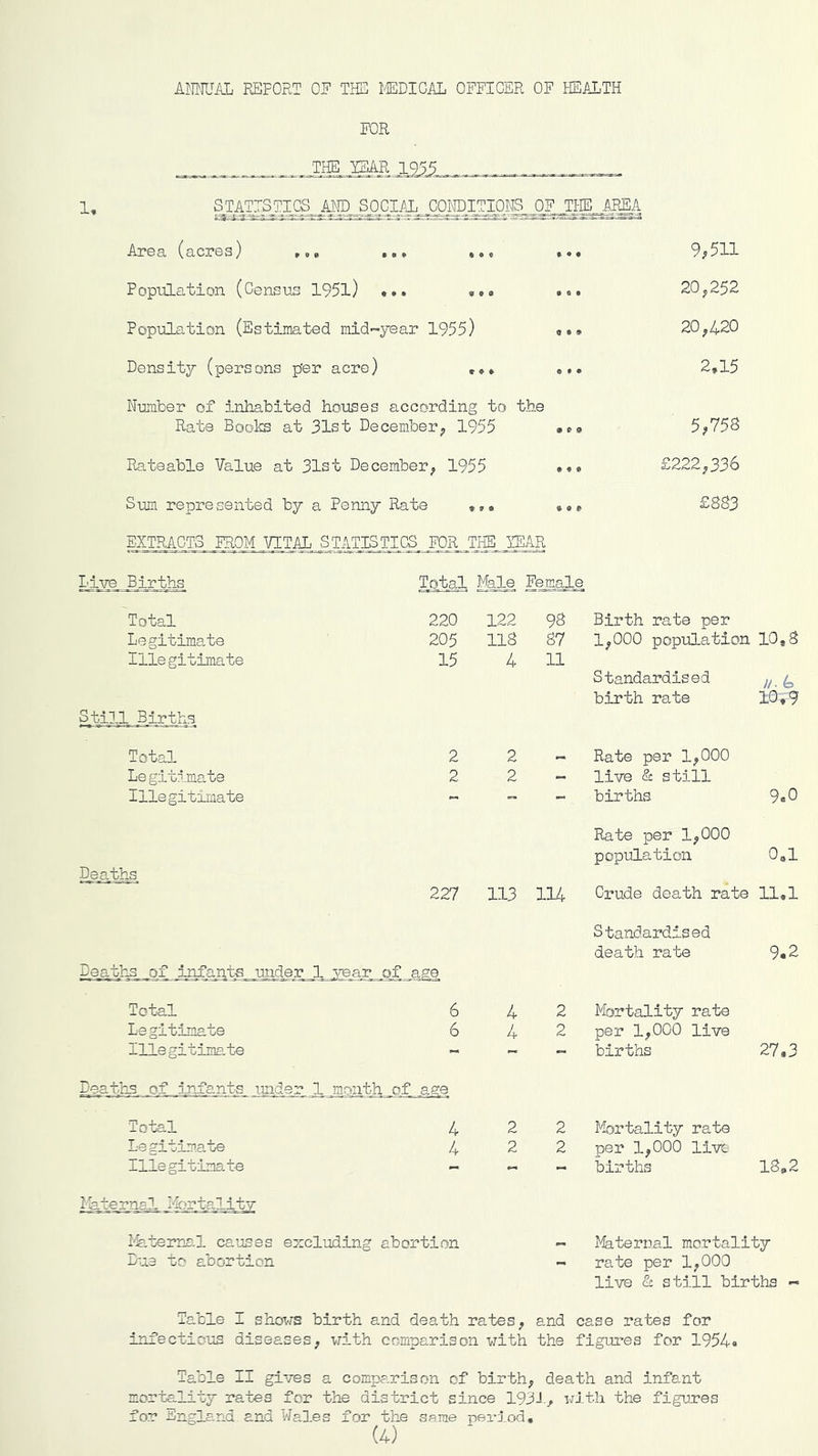AimUKL REPORT 0? THE llEDIGAL OFFICER OF tEALTH FOR 1955_. 1, ^atjstics^..ap]^sjcx%gond:[tiof§^^^ A]?© cl (© CK?© s} roci »«» *99 Popnlation (C©nsus 195l) •*. .«• Population (Estimated mid-year 1955) o.• Density (persons per acre) 9^511 20;252 20,420 2,15 Number of inhabited houses according to the Rate Books at 31st December, 1955 •e® 5,758 Rateable Value at 31st December, 1955 £222,336 Sum represented by a Penny Rate £883 EXTRACTS FROM VITAL STATISTICS FOR, T_HB. lEAR Diye - B_ir“fes. Female Total 220 122 98 Birth rate per Legitimate 205 118 87 1,000 population 10,8 Illegitimate 15 4 11 Standardised J/- (=> birth rate 10,9 S till, _B_ir t hs Total 2 2 Rate per 1,000 Legitimate 2 2 - live & still Illegitimate - „ - births 9«0 Deaths Rate per 1,000 population 0,1 227 113 114 Crude death rate 11.1 Standardised death rate 9.2 Death-S of infants under 1 year of age Total 6 4 2 Pbrtality rate Legitimate 6 4 2 per 1,000 live Illegitim£,te - ~ - births 27.3 Deaths of infants under 1 month of age Total 4 2 2 Mortality rate Le gitimate 4 2 2 per 1,000 live Illegitimate - - births 18.2 laternel Mrtalitv I'ktemsl causes excluding abortion Due to abortion Maternal mortality rate per 1,000 live & still births - Table I shofvrs birth and death rates, and case rates for infectious diseases, with comparison with the figures for 1954« Table II gives a compa.rison of birth, death and infant mortality rates for the district since 193J., with the figuues for England and Wales for the same period, (4)