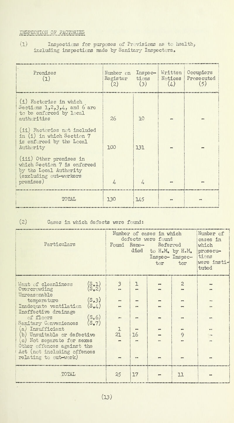 INSPECTION OF PAGTORIES (l) Inspections for purposes of Provisions as to health; including inspections made by Sanitary Inspectors« 1 Premises (1) Number on Register (2) Inspec- tions (3) Written Notices (4) 1 Occupiers | Prosecuted i (5) 1 5 I i j (i) Factories in xhiich 1 Sections 1;2;3;4? and 6 are to be enforced by local authorities 26 10 j (ii) Factories not included in (i) in which Section 7 is enfurced by the Local Authority 100 131 ” i f (iii) Other premises in whxich Section 7 is enforced by the Local Authority (excluding out-workers premises) 4 4 i 1 i- j TOTAL 130 145 (2) Cases in which defects were found: i . 1 Particulars Number of cases in which defects were found Found Reme- Referred died to H.M, by H«M, Ins pec- Inspec- tor tor Nmnber of 1 cases in which prosecu- tions were insti- tuted 1 1 ■ i Want of cleanliness (S.l) 3 1 2 Overcrowding (S.2) - - - ! Unreasonable tempeTTature (S,3) - - - - 1 Inadeqimte ventilation (S.4) - i Ineffective drainage of floors (S,6) i Sanitary Conveniences 4.7) (a) Insufficient n — •rr (b) Unsuitable or defective 21 16 — 9 1 (c) Not separate for sexes - - ! Other offences against the 1 Act (not including offences relating to out-work) — — — — - TOTAL 25 17 n j (13)