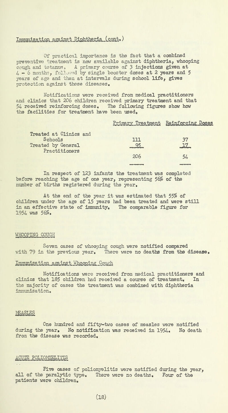 Immunigation against Diphtheria (cmt,) Of practical importance is the fact that a combined preventive treatment is now available against diphtheriaj whooping cough and tetanus, A priraa.ry course of 3 injections given at 4-6 months^ followed by single booster doses at 2 years and 5 years of age and then at intervals during school life, gives protection against these diseases. Notifications were received from medical practitioners and clinics that 206 children received primary treatment and that 54 received reinforcing doses. The following figures show how the facilities for treatment have been used. Treated at Clinics and Schools 111 37 Treated by General Practitioners 206 54 In respect of 123 infants the treatment was completed before reaching the age of one year, representing 56^ of the number of births registered during the year. At the end of the year it was estimated that 55^ of children under the age of 15 years had been treated and were still in an effective state of Immunity, The comparable figure for 1954 was 56%. WHOOPING GOUGH Seven cases of ^^rhooping cough were notified compared with 79 in the previous year. There were no deaths ftora the disease. Notifications were received from medical practitioners and clinics that 185 children had received a course of treatment. In the majority of cases the t2?eatment was combined with diphtheria inmunis a t i on , I'EASLES One hundred and fifty-two cases of measles were notified during the year. No notification was received in 1954, No death from the disease was recorded. AGUIS POLIOMIBLITIS Five cases of poliomyelitis were notified during the year, all of the paralytic type. There were no deaths. Four of the patients were children. (IS)