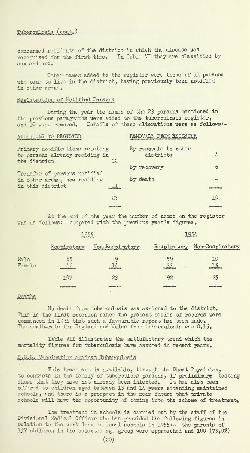 CcQAt*) concerned residents of the district in which the disease was recognised for the first time* In Table VI they are classified by sex and age* Other names added to the register were those of 11 persons who came to live in the district^ having previously been notified in other areas* Registration of Notified Pers.ons During the year the names of the 23 persons mentioned in the previous paragraphs were added to the tuberculosis register^ and 10 were removed* Details of these alterations were as follows ADDITIONS TO REGISTER REMOVALS FROM REGISTER Primary notifications relating Bjt- removals to other to persons already residing in districts 4 the district 12 By recovery 6 Transfer of persons notified in other areas, nov; residing in this district 1 iH 1II By death - 23 10 At the end of the year the number of names on the register was as follows: compared with the previous yearns figures. 195.5 1954 Reseiratory Non .*^R0SpiL2 i^tory Respiratory Non-Respiratory ^fe.le 65 9 59 10 Eemale 42 Ol. 107 23 92 25 No death from tuberculosis was assigned to the district. This is the first occasion since the present series of records were commenced in 1934 that such a favourable report has been made. The death-rate for England and Wales from tuberculosis was 0,15* Table VII illustrates the satisfactory trend which the mortality figures fo± tuberculosis have assumed in recent years. 3tC.G« Vaccir-ation against Tuberculo_sis This treatment is available, through the Chest Physician, to contacts in the family of tuberculous persons, if preliminary testing shows thiat they have net already been infected. It has also been offered to children aged betv/een 13 and 14 years attending maintained schools, and there is a prospect in the near future that private schools will have the opportunity of coming into the scheme of treatment, Ttie treatment in schools is carried out by the staff of the Divisional I'fedics.1 Officer who hjas provided the following figures in relation to the work dene in local schools in 19555- the parents of 137 children in the selected age group were approached and 100 (73^0%) (20)