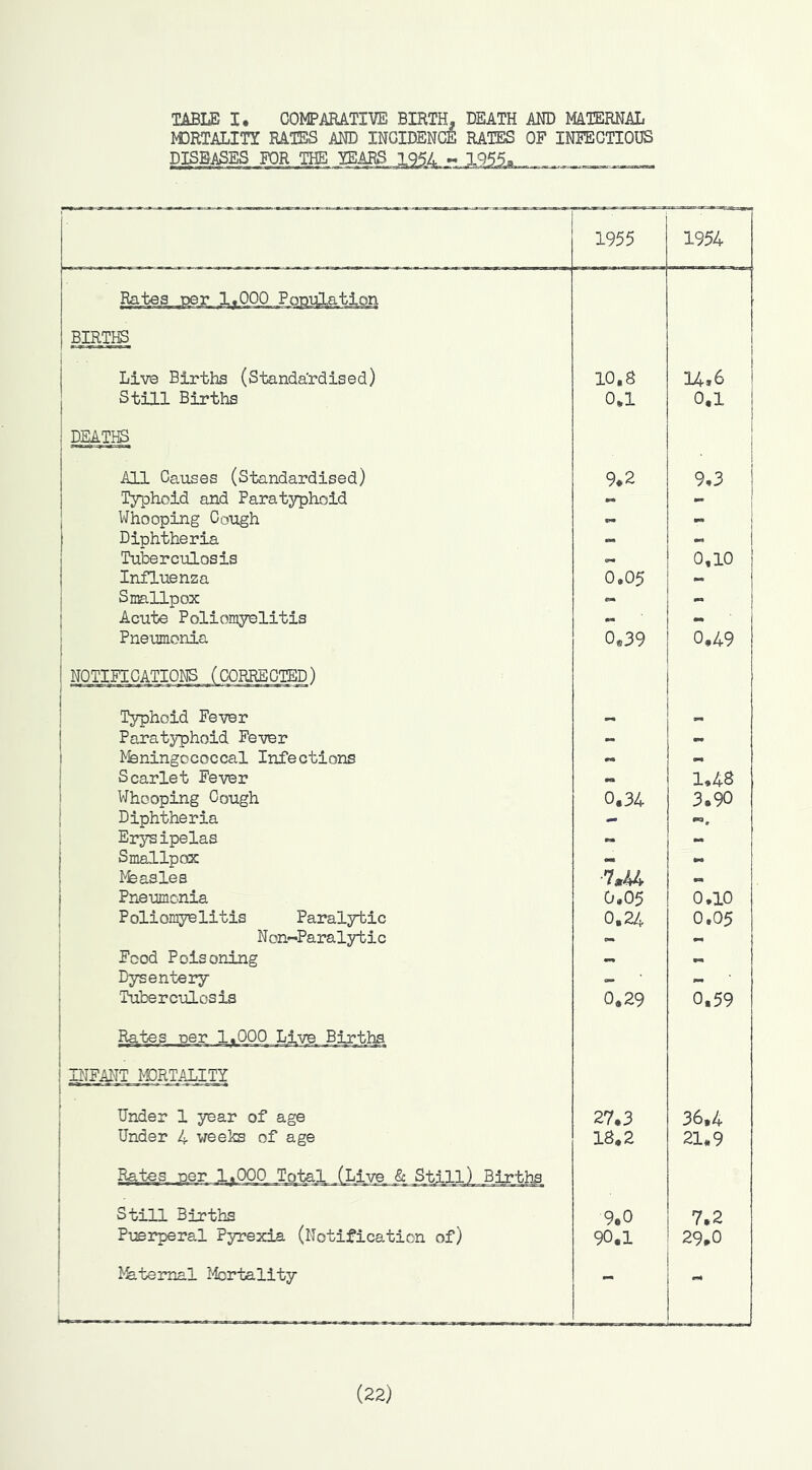 TABLE !• COMPARATIVE BIRTH, DEATH AHD MATERNAL MDRTALITX RATES AND INCIDENCE RATES OF INFECTIOUS DISEASES FOR THE YEARS 195A 1955. ^1—I—^ 'oi ■! * itoi* T^-^ife*Bi«raaw»r.iT>7T Tt-arr^ 1955 1954 Rate.s _per 1,000 PomLation BIRTM i 1 Live Births (Standardised) 10, S U.6 1 Still Births 0*1 0,1 j deaths All Causes (Standardised) 9*2 i 9.3 Typhoid and Paratyphoid - j Whooping Cough - 1 Diphtheria ; Tuberculosis o. 0,10 j Influenza 0.05 j Smallpox tom - j Acute Poliomyelitis - j Pneumonia 0«39 0.49 i NOTIFICATIONS (CORRECTED) 1 1 Typhoid Fever mm j Paratyphoid Fever — mm 1 ^feningococcal Infections « j Scarlet Fever - 1*48 Whooping Cough 0.34 3.90 Diphtheria - Erysipelas mm Smallpox tm mm Measles 7,44 mm Pneumonia 0.05 0,10 Poliomyelitis Paralytic 0,24 0,05 j Non-*Paralytic - 1 Food Poisoning mm 1 Dysentery — mm 1 Tuberculosis ! Rates ner 1,000 Live Births 0,29 0,59 ! INFAl'IT I'DRIALITI . Under 1 year of age 27.3 36*4 j Under 4 weeks of age 18,2 21*9 1 Rates ner 1,000 Total (Live & Still) Births i 1 Still Births 9.0 7.2 Pierperal Pyrexia (Notification of) 90.1 29.0 ' >fe.temal 1-Icrtality - (22)
