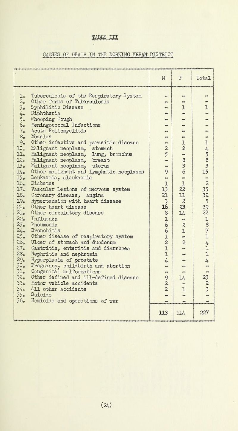 JvjH O\0C»-<I0'^'^-NVj0f0M 0\D09.-<20'^4>'^?OM Ov0C»'>3OVJi-{^VjJ TABLE, m PAUSES OF DEATH IN THE HORSIHG IHBAN- BISTRIGT M F i i Total 1 1, Tuberculosis of the Respiratory System mm 2* Other forms of Tuberculosis - - 3* Syphilitic Disease - 1 1 4» Diphtheria 0m - 5* Whooping Cough - - - 6, ^feningococcal Infections - - 7, Acute Poliomyelitis - mm St ^feasles wm 9t Other infective and parasitic disease - 1 1 10* >fe.lignant neoplasm, stomach 2 2 4 11. Malignant neoplasm, limg, bronchus 5 •M 5 12* Pklignant neoplasm, breast - 8 8 13* Malignant neoplasm, uterus 3 3 14* Other malignant and lymphatic neoplasms 9 6 15 15• Leulaemia, aleukaemia » mm »> 16, Diabetes 1 1 2 IS, Coronary disease, angina 21 11 32 19, Hypertension with heart disease 3 2 5 20, Other heart disease 16 23- 39 21, Other circulatory disease S 14 22 22, Influenza 1 1 23, Pneumonia 6 2 8 24, Bronchitis 6 1 7 25, Other disease of respiratory system 1 mm 1 26, Ulcer of stomach and duodenum 2 2 4 27, Gastritis, enteritis and diarrhoea 1 1 2S, Nephritis and nephrosis 1 mm 1 29, Hyperplasia of prostate 4 - 4 30, Pregnancy, childbirth and abortion mm — - 31. Congenital malfonaations - 32, Other defined and ill-defined disease 9 14 23 33, Motor vehicle accidents 2 2 34* All other accidents 2 1 3 35» Suicide 36, Homicide and operations of war mm 113 lU 227 ! (24)
