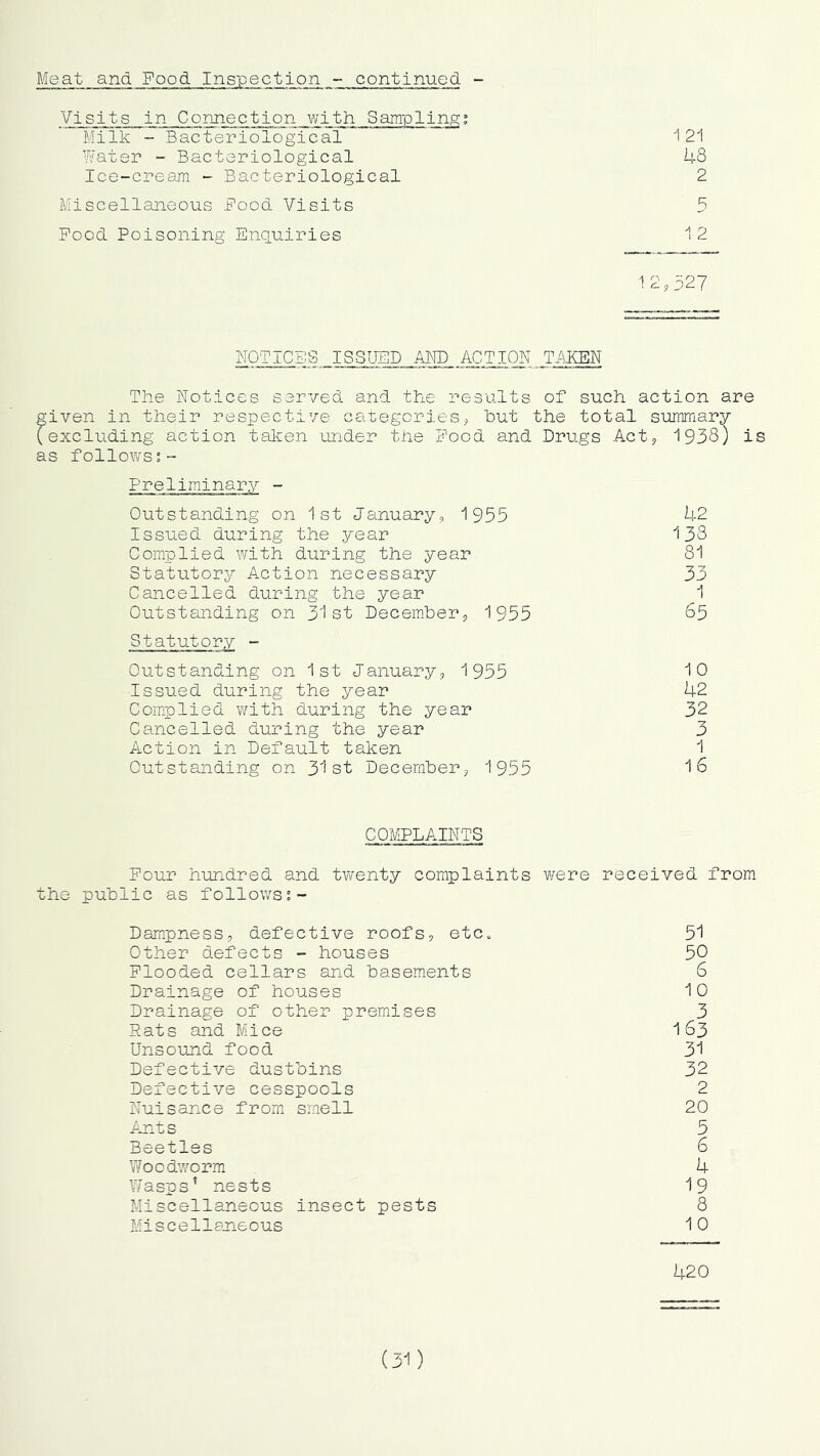 Meat and Food Inspection - continued - Visits in Connection with Samplingi Milk - Bacteriological 1 21 Water - Bacteriological 48 Ice-cream - Bacteriological 2 Miscellaneous Food Visits 5 Food Poisoning Enquiries 1 2 12,527 tTQTICES ISSUED AND .ACTION TiiKEW The Notices served and the results of such, action are ^iven in their respective categories, hut the total summary (excluding action tal^en under the hood and Drugs Act, 1938) is as follows;- Preliminary - Outstanding on 1st January, 1955 42 Issued during the year 138 Complied with during the year 81 Statutory Action necessary 33 Cancelled during the year 1 Outstanding on 31st December, 1955 85 Statutory - Outstanding on 1st January, 1955 10 Issued during the year 42 Complied with during the year 32 Cancelled during the year 3 Action in Default taken 1 Outstanding on 31st December, 1955 I8 COMPLAINTS Pour hundred and twenty complaints were received from the public as follows Dampness, defective roofs, etc. 51 Other defects - houses 50 Flooded cellars and basements 6 Drainage of houses 1 0 Drainage of other premises 3 Pats and Mice 163 Unsound food 31 Defective dustbins 32 Defective cesspools 2 Nuisance from smell 20 Ant s 5 Beetles 6 Woodworm 4 Wasps’ nests 19 Miscellaneous insect pests 8 Miscellaneous 10 420 (31)