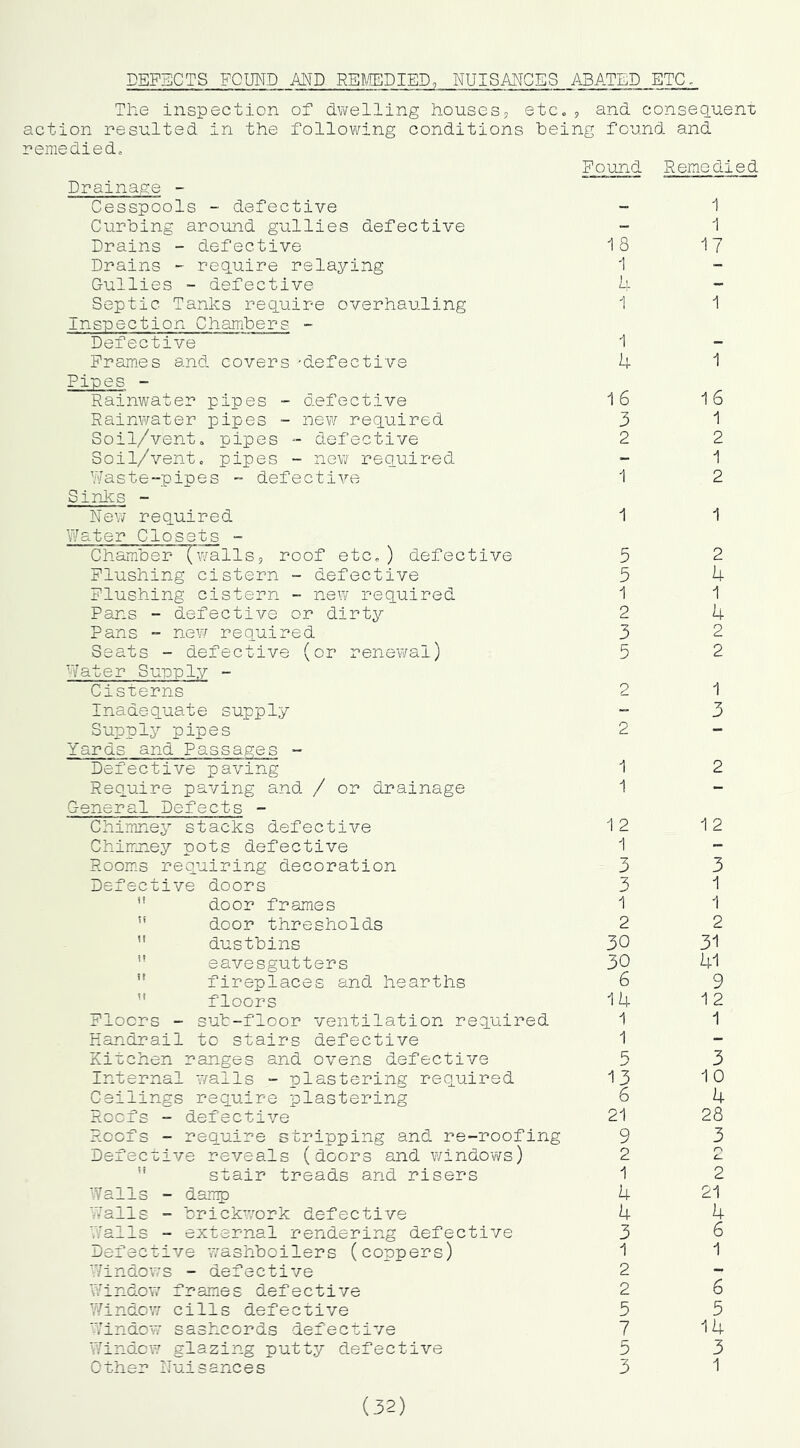 DEFECTS FOUND MD REl/EEDIED, NUISANCES ABATED ETC- The inspection of dwelling housess etc,j and consequent action resulted in the following conditions being found and remedied. Found Remedied Drainage - Cesspools - defective - 1 Curbing around gullies defective - 1 Drains - defective 18 17 Drains - require relaying 1 - Gullies - defective h - Septic Tanks require overhauling •'] 1 inspection Chambers - Defective 1 - Frames and covers -defective 4 1 Pipes - Rainwater pipes - defective 16 16 Rainwater pipes ~ new required 3 1 Soil/vent, pipes - defective 2 2 Soil/vent, pipes - new required - 1 Y/aste-pines - defective 1 2 Sinks - New required 1 1 Water Closets - Chamber (wallss roof etc,) defective 5 2 Flushing cistern - defective 5 4 Flushing cistern - new required 1 1 Pans - defective or dirty 2 4 Pans - new required 3 2 Seats - defective (or renewal) 5 2 Water Supply - Cisterns 2 1 Inadequate supply - 3 Supply pipes 2 - Yards and Passages - Defective paving 1 2 Require paving and / or drainage 1 - General Defects - Chimney stacks defective 1 2 1 2 Chimney pots defective 1 - Room.s requiring decoration 3 3 Defective doors 3 1 door frames 1 1  door thresholds 2 2 '' dustbins 30 31 ” eavesgutters 30 41 ” fireplaces and hearths 6 9 ” floors 14 1 2 Floors - sub-floor ventilation required 1 1 Handrail to stairs defective 1 - Kitchen ranges and ovens defective 5 3 Internal walls - plastering required 13 10 Ceilings require plastering 6 4 Roofs - defective 21 28 noofs - require stripping and re-roofing 9 3 Defective reveals (doors and windows) 2 r\ ” stair treads and risers 1 2 Walls - damp 4 21 vValls - brickworlc defective 4 4 V/alls - external rendering defective 3 6 Defective washboilers (coppers) 1 1 Wind-ows - defective 2 - Window frame s defective 2 6 Y/indow cills defective 5 5 Window sashcords defective 7 14 vYindcw glazing putty defective 5 3 ether Nuisances 3 1 (52)